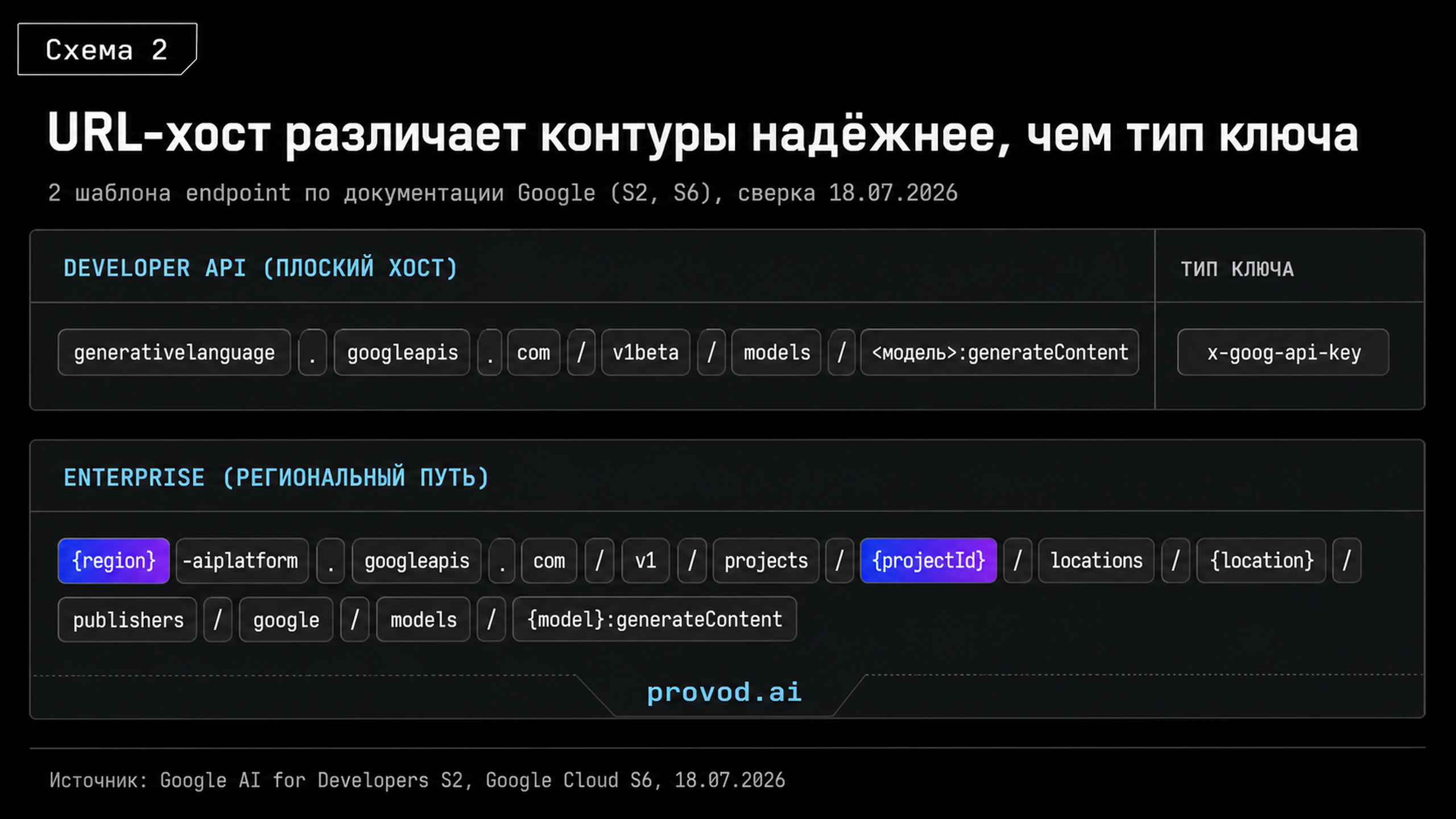 Сравнение URL-шаблонов Developer API и Enterprise-поверхности