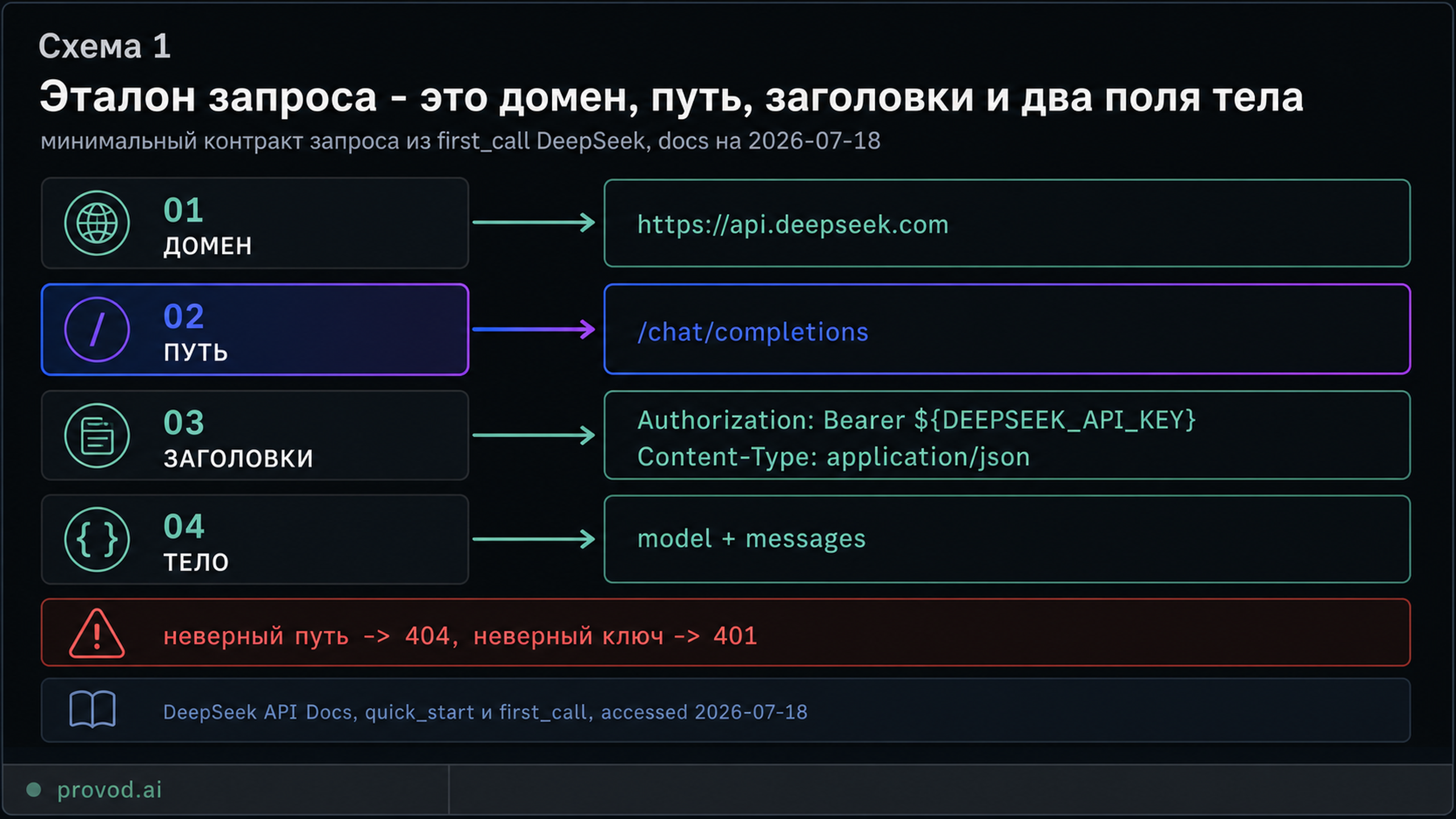 Эталон запроса DeepSeek API: base URL, путь, заголовки и тело