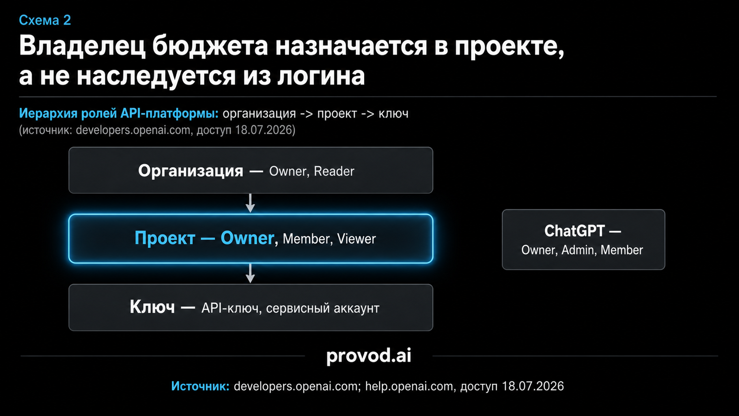 Иерархия ролей API-организации и отдельный блок ролей ChatGPT без связи между ними