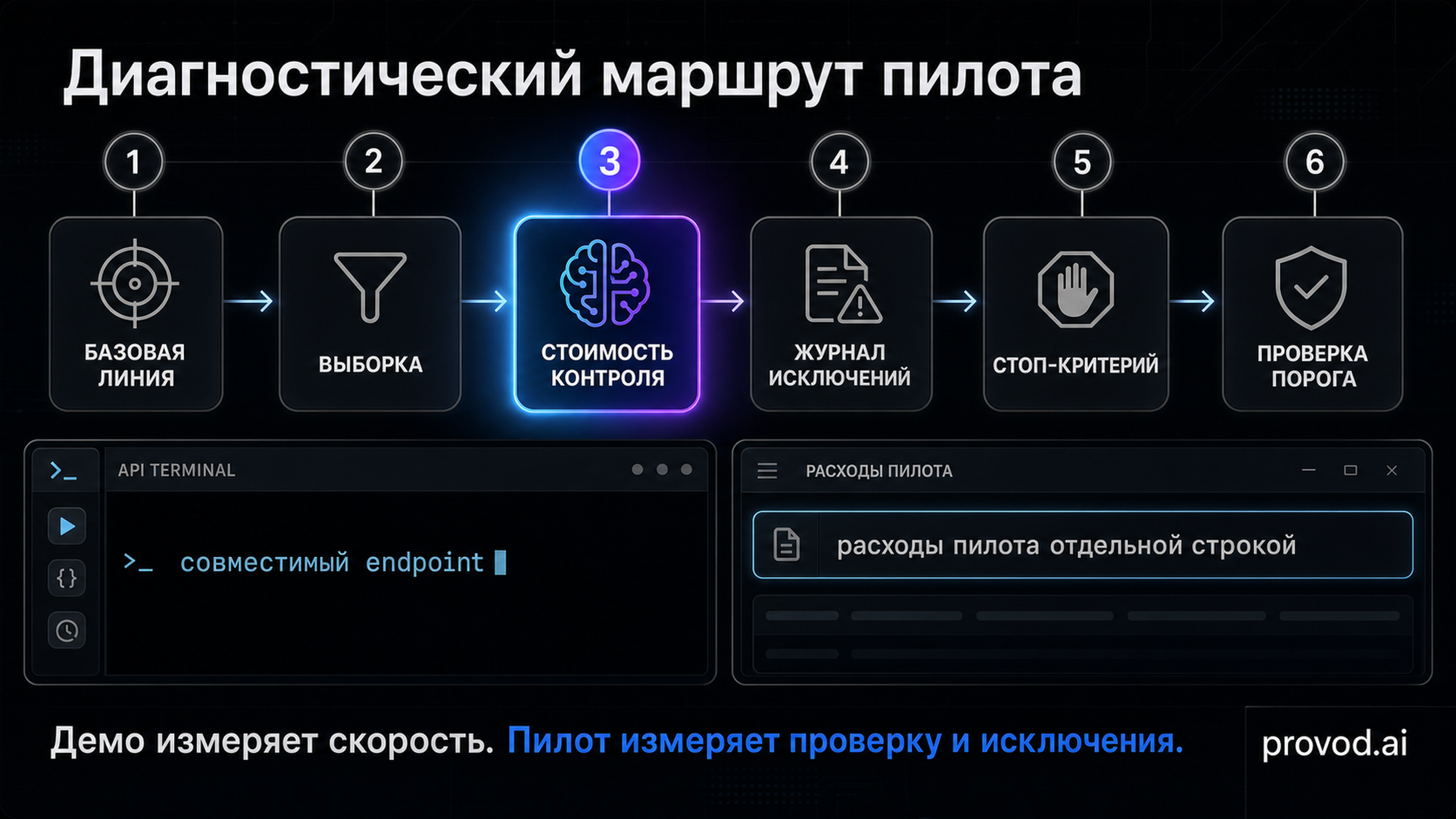 Диагностический маршрут пилота: базовая линия, выборка, стоимость контроля, журнал исключений, стоп-критерий, проверка порога