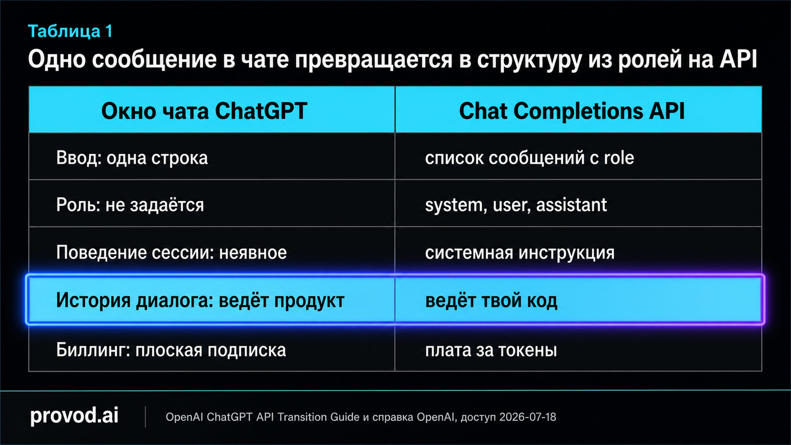Сравнительная таблица окна чата ChatGPT и Chat Completions API по вводу, ролям, истории и биллингу