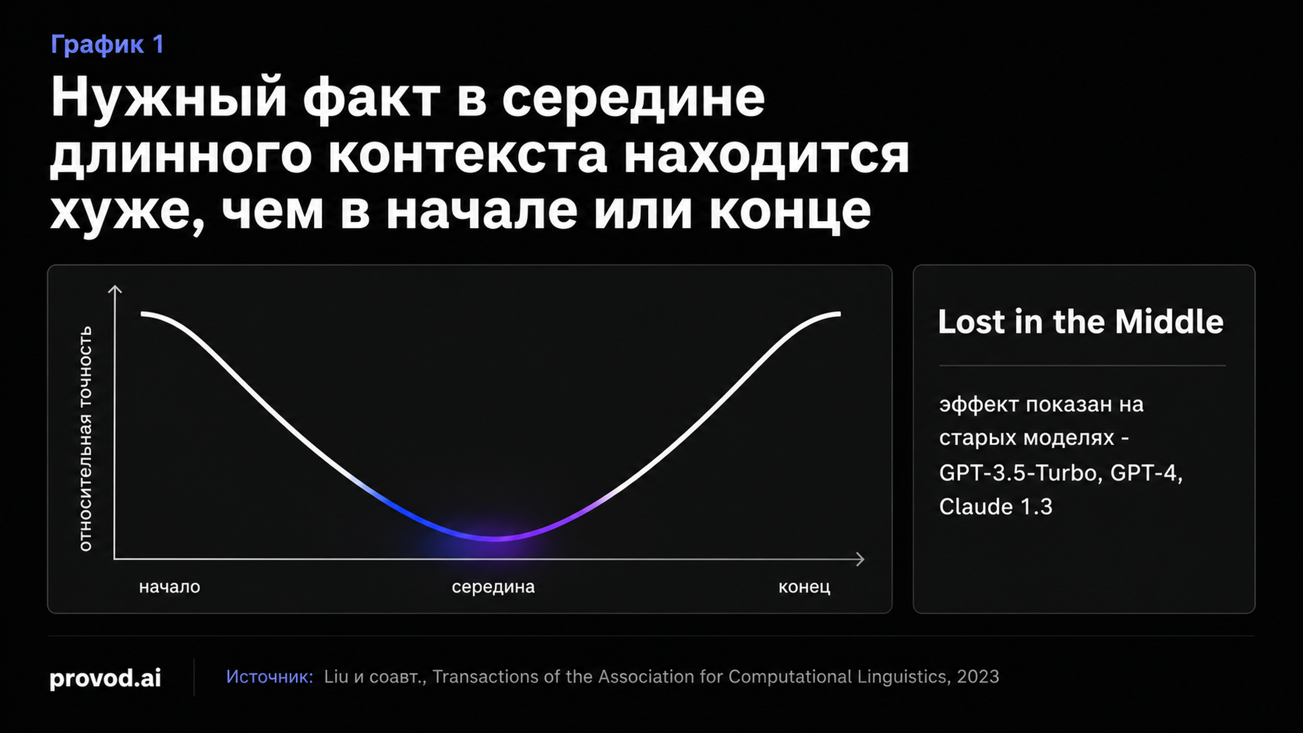 U-образная кривая точности по позиции факта в контексте