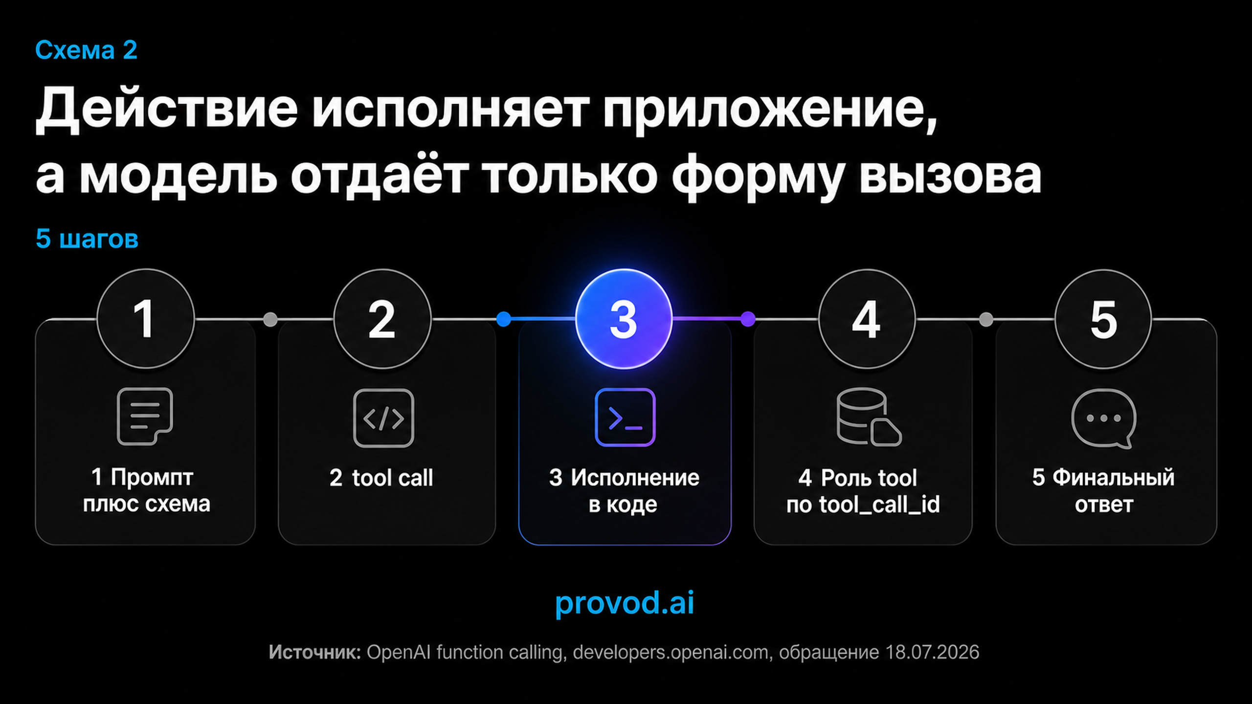 Пятишаговый цикл tool call: действие исполняет код приложения, модель отдаёт только форму вызова