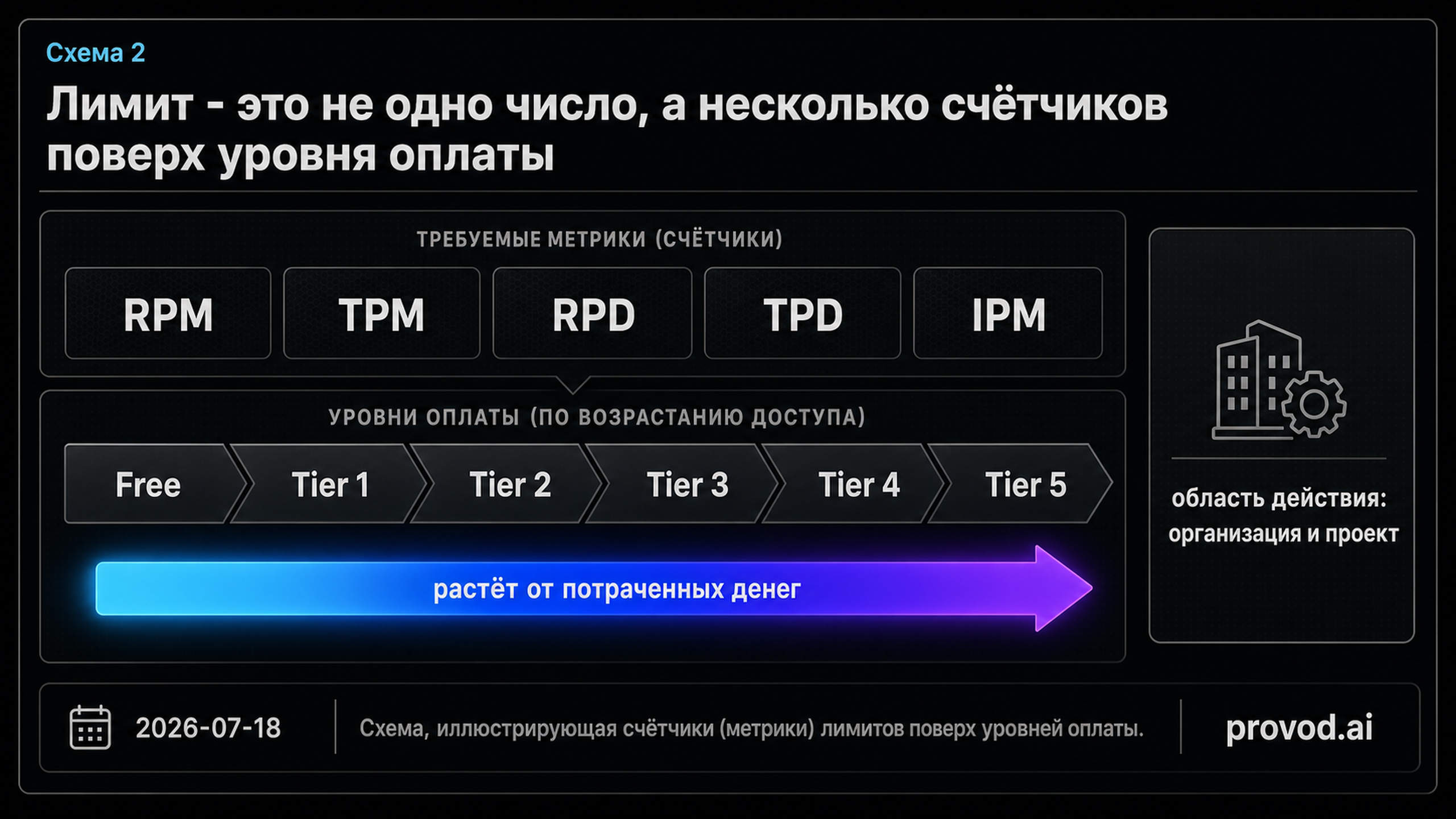 Схема метрик лимитов RPM, TPM, RPD, TPD, IPM над лентой уровней Free-Tier 5