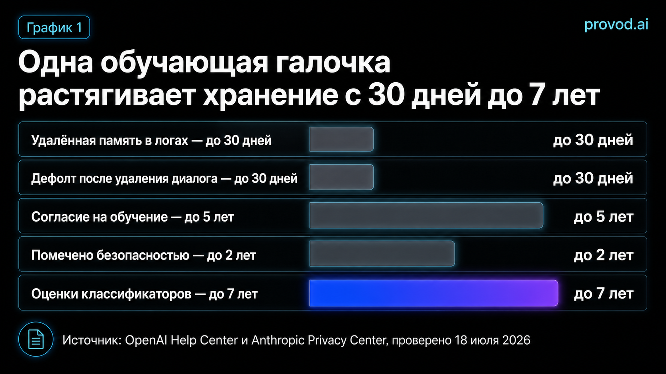 Гистограмма окон хранения данных от 30 дней до 7 лет