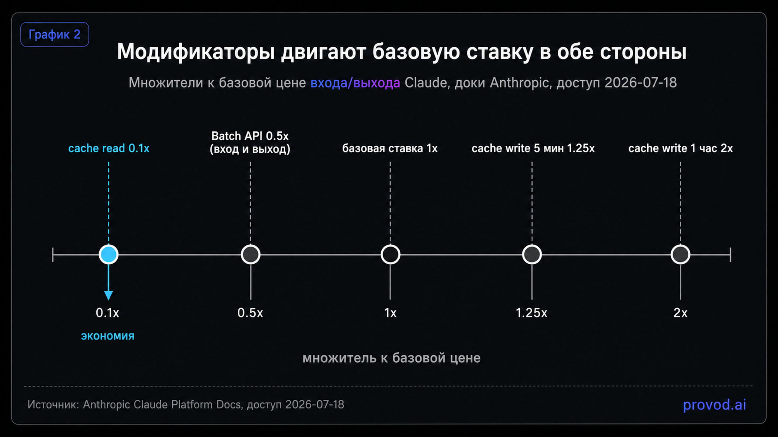 Дот-плот множителей к базовой цене токенов Claude: от чтения кэша 0.1x до записи кэша на час 2x