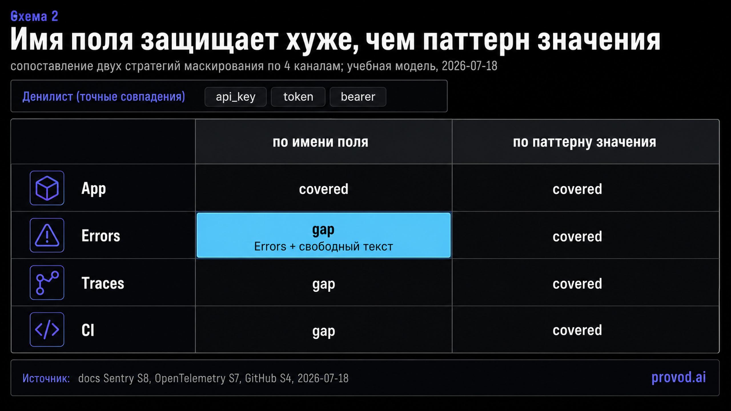 Матрица сравнения маскирования по имени поля и по паттерну значения на четырёх каналах наблюдаемости.