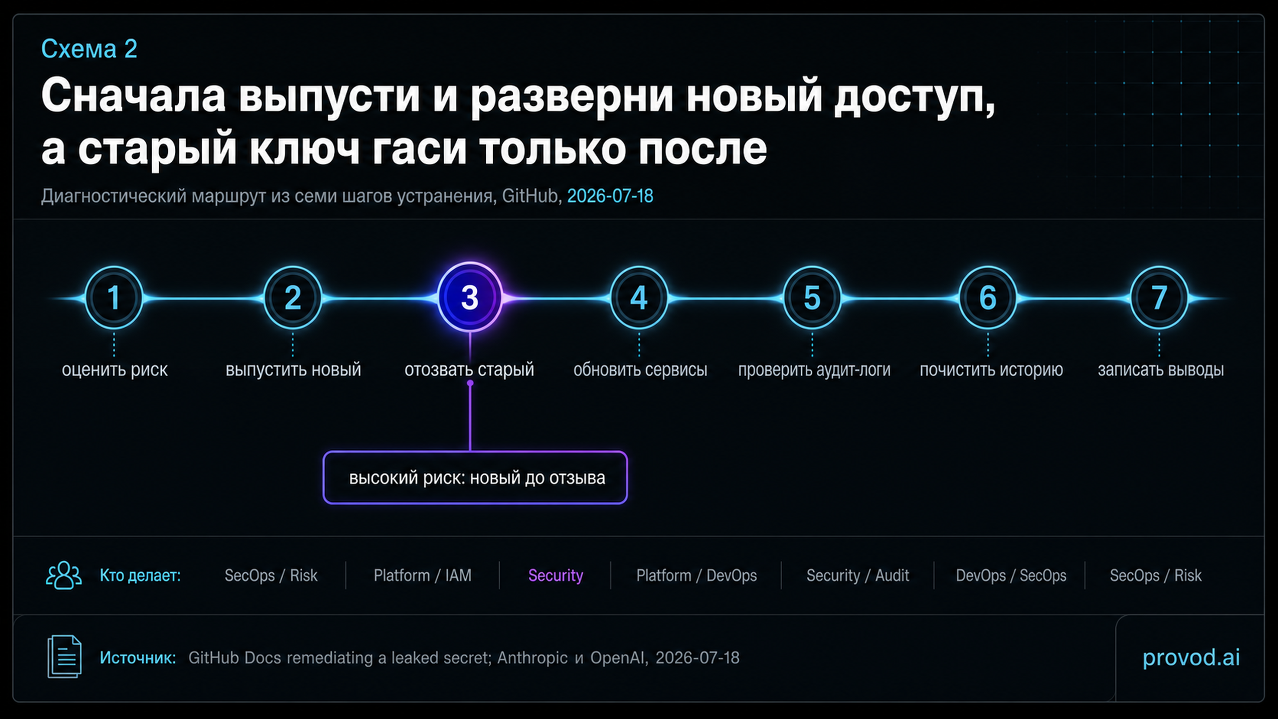 Маршрут из семи шагов устранения: оценить риск, выпустить новый ключ, отозвать старый, обновить сервисы, проверить логи, почистить историю, записать выводы.