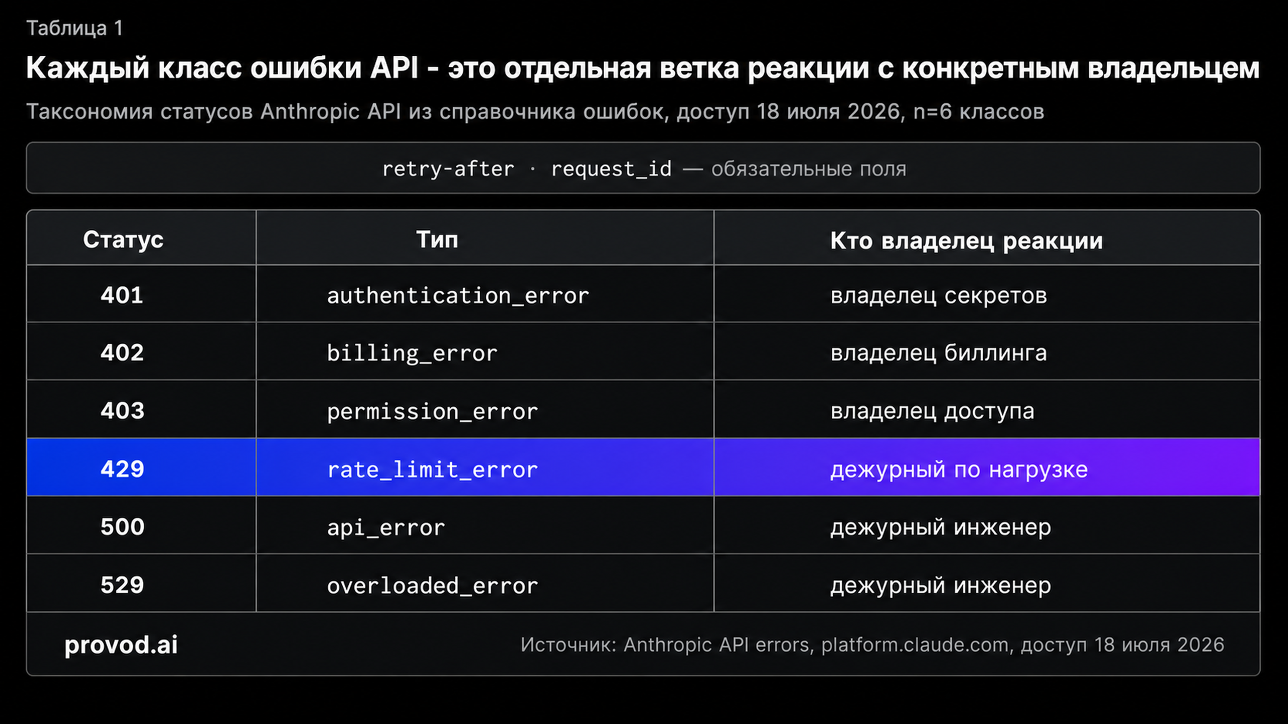 Таблица классов ошибок Anthropic API и владельцев реакции