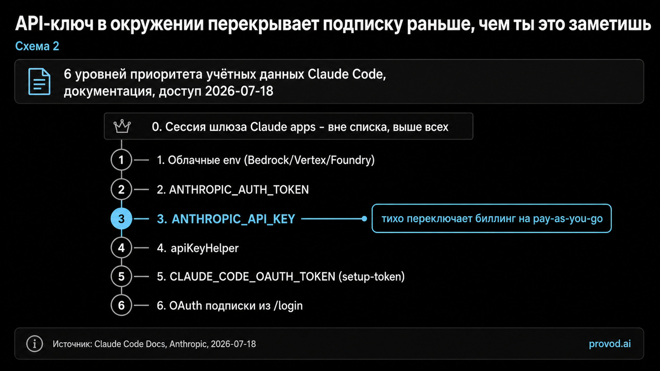 Порядок приоритета учётных данных Claude Code из шести уровней