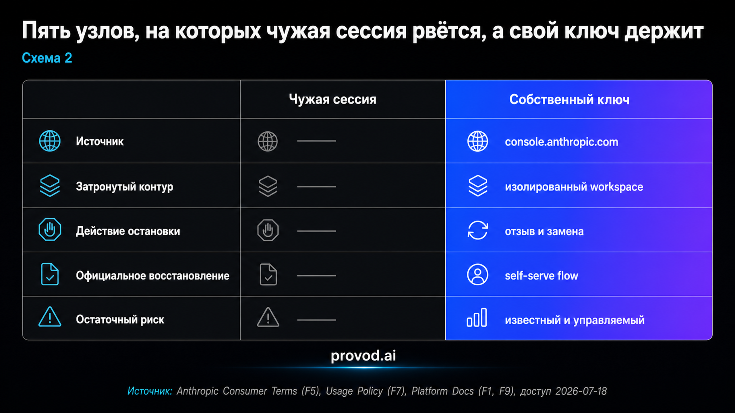 Сравнительная таблица incident-record: чужая сессия против собственного ключа по пяти узлам