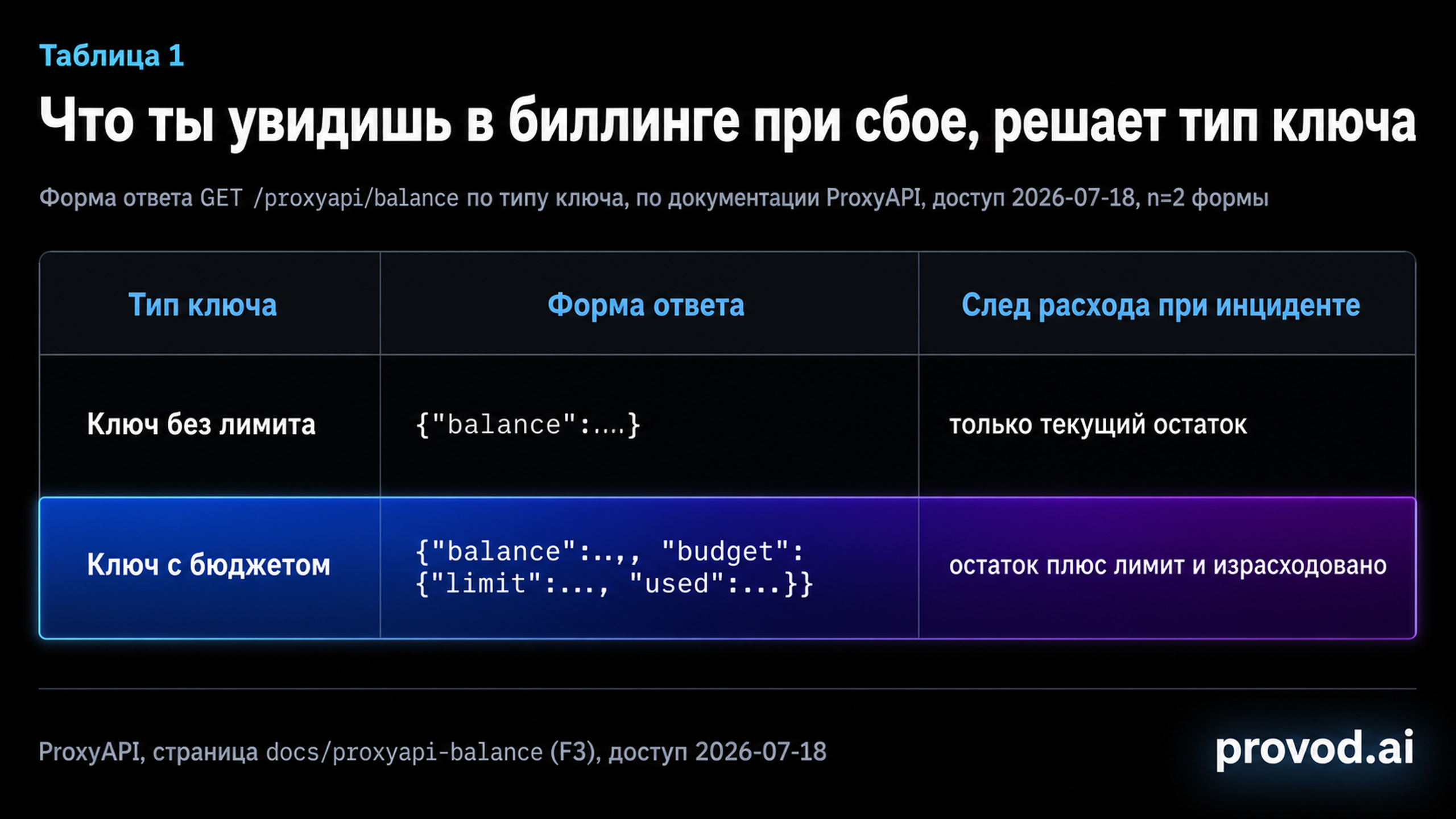 Сравнение форм ответа баланса ProxyAPI для ключа без лимита и ключа с бюджетом
