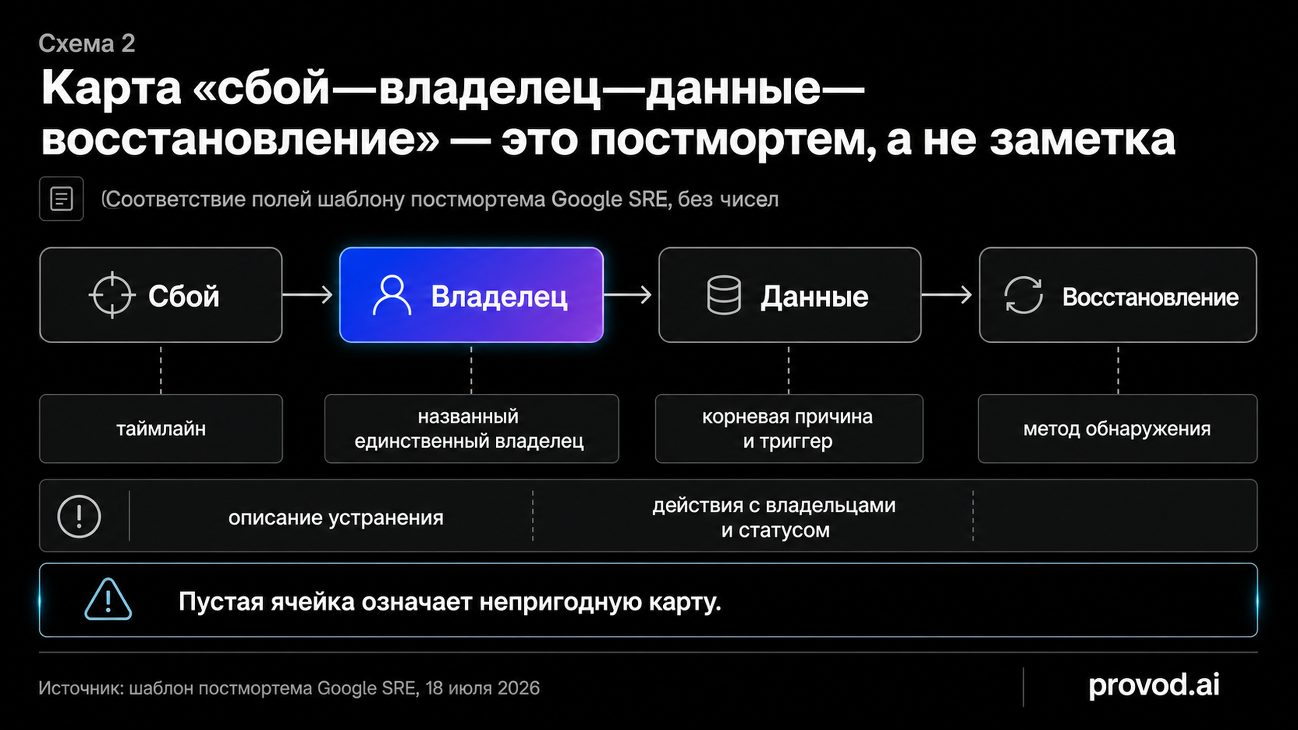 Диагностический маршрут карты восстановления по шаблону постмортема Google SRE