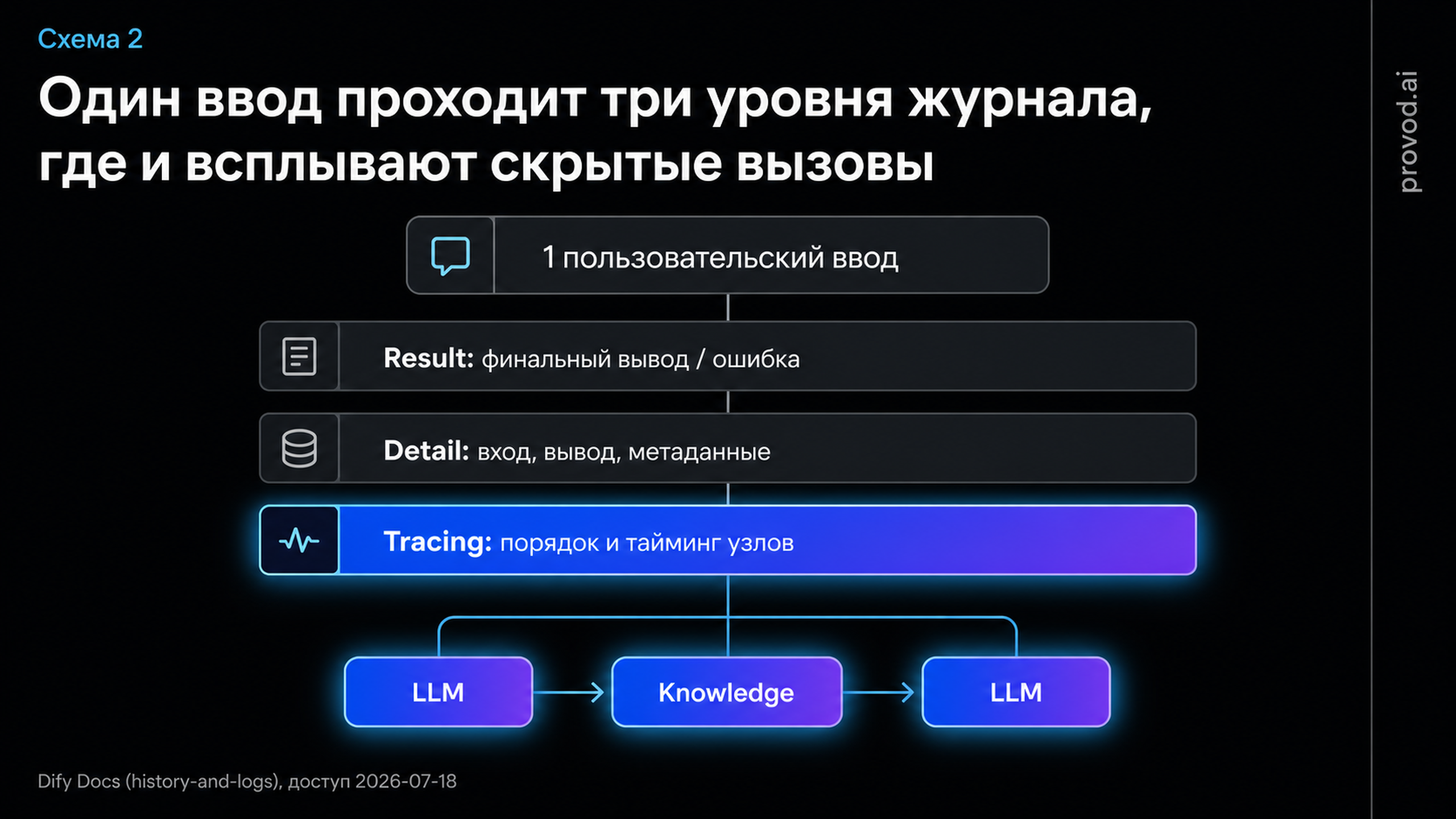 Три уровня Run History в Dify и цепочка узлов в Tracing