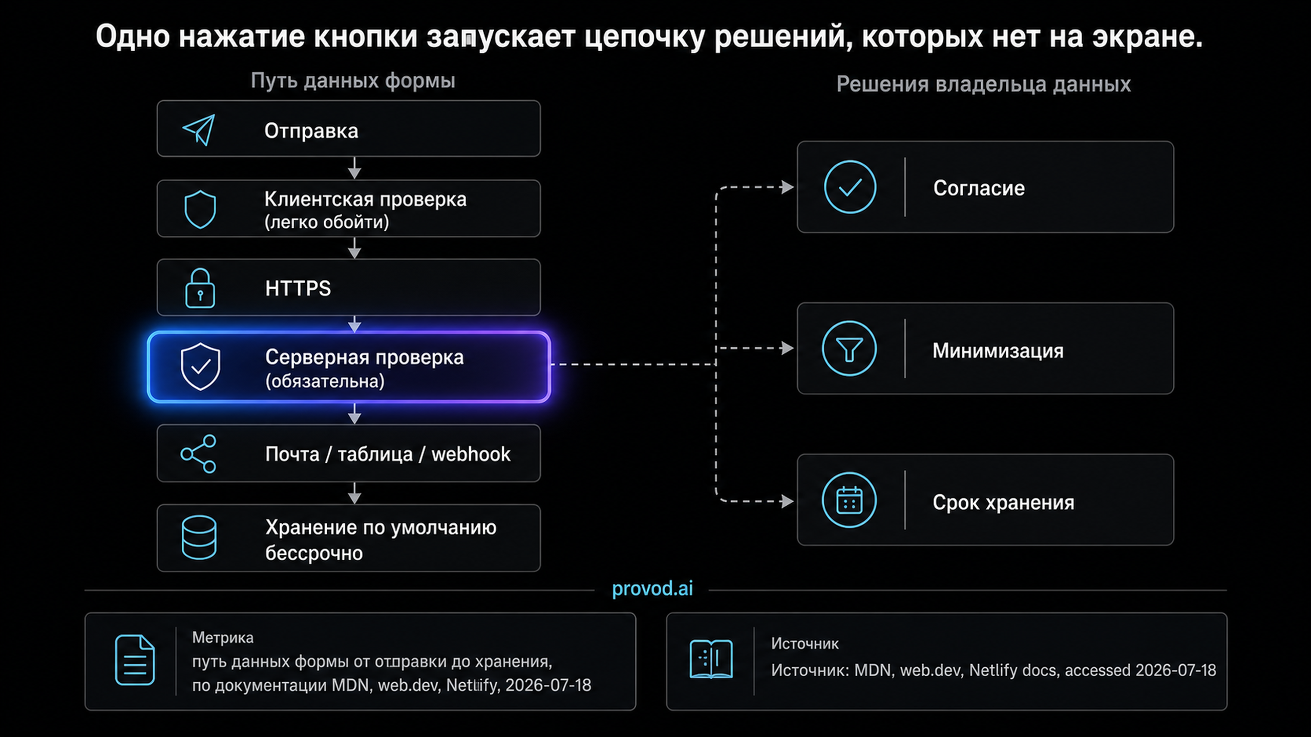 Схема пути данных формы от отправки до хранения