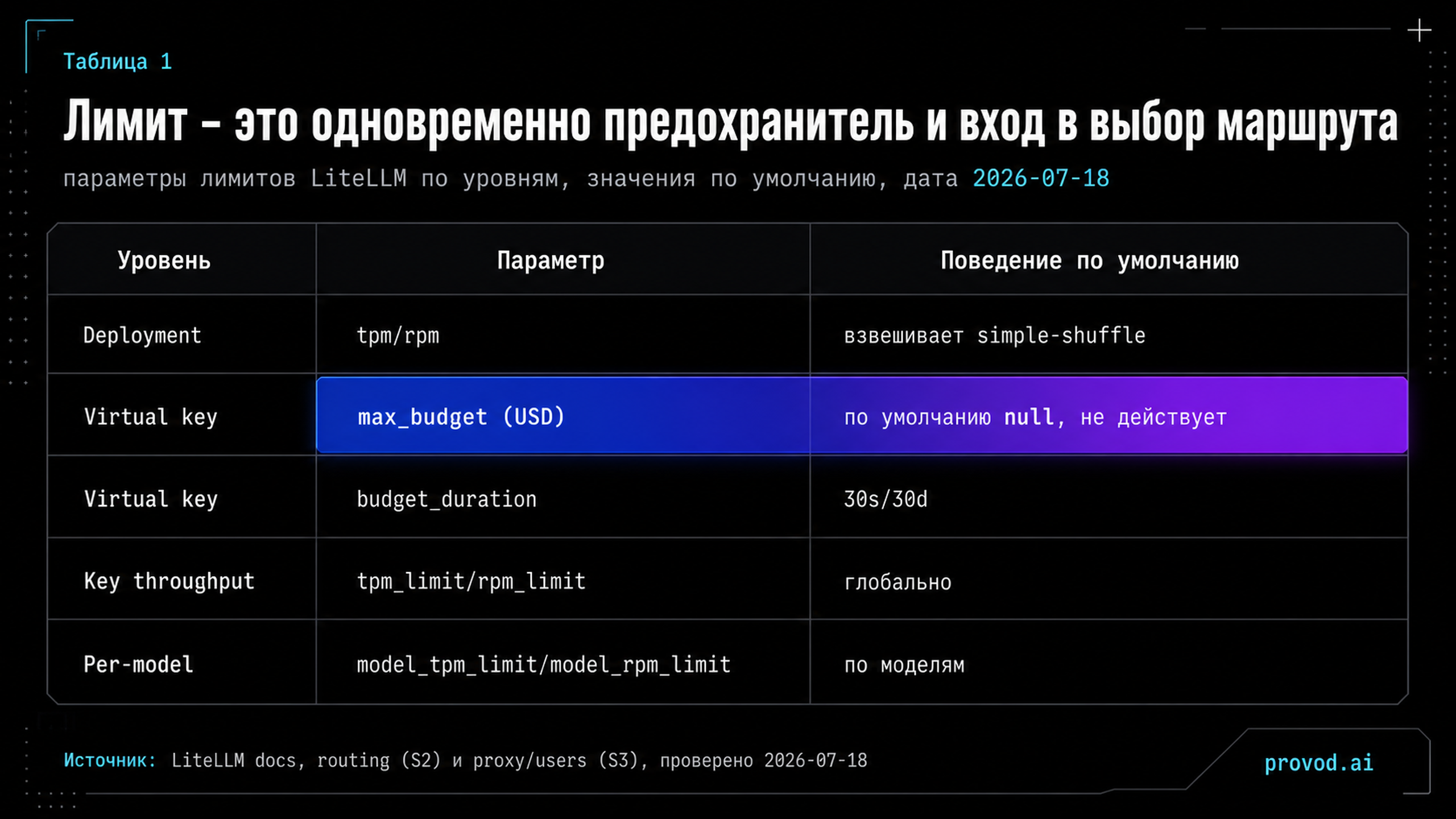 Таблица уровней лимитов LiteLLM: deployment tpm/rpm, max_budget, budget_duration, tpm_limit/rpm_limit