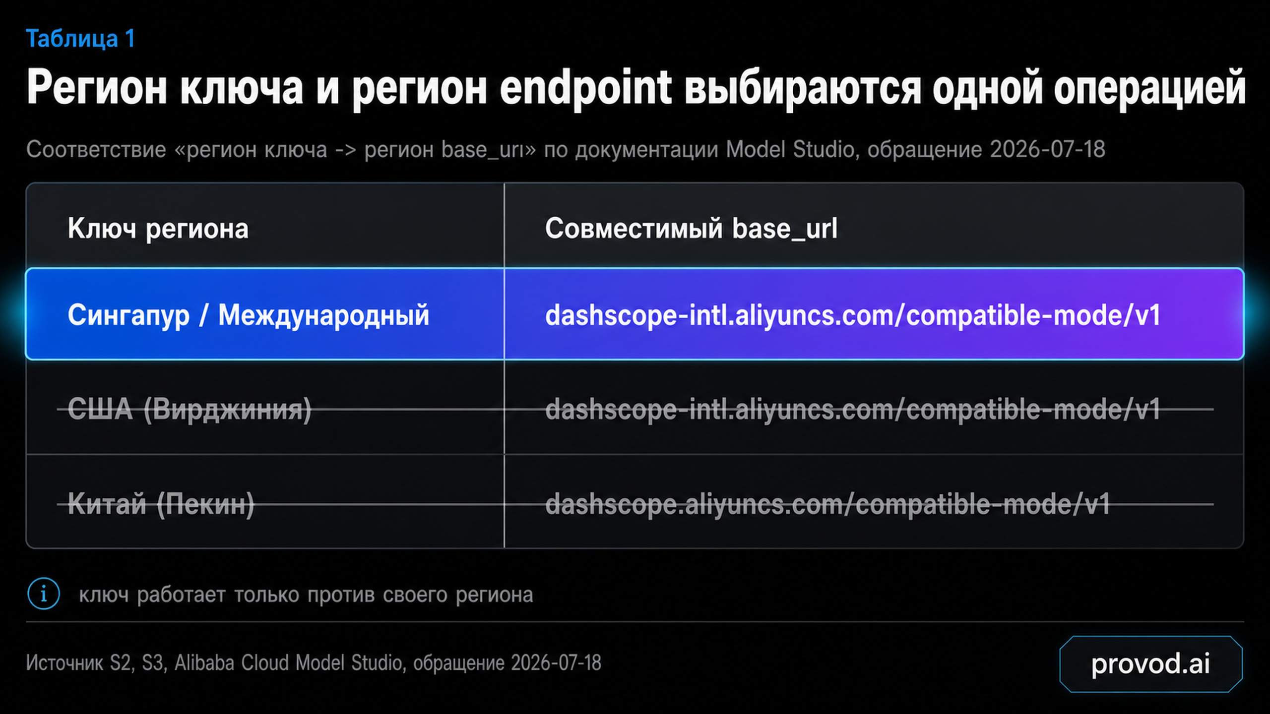 Таблица соответствия региональных ключей Qwen и совместимых base_url по документации Model Studio