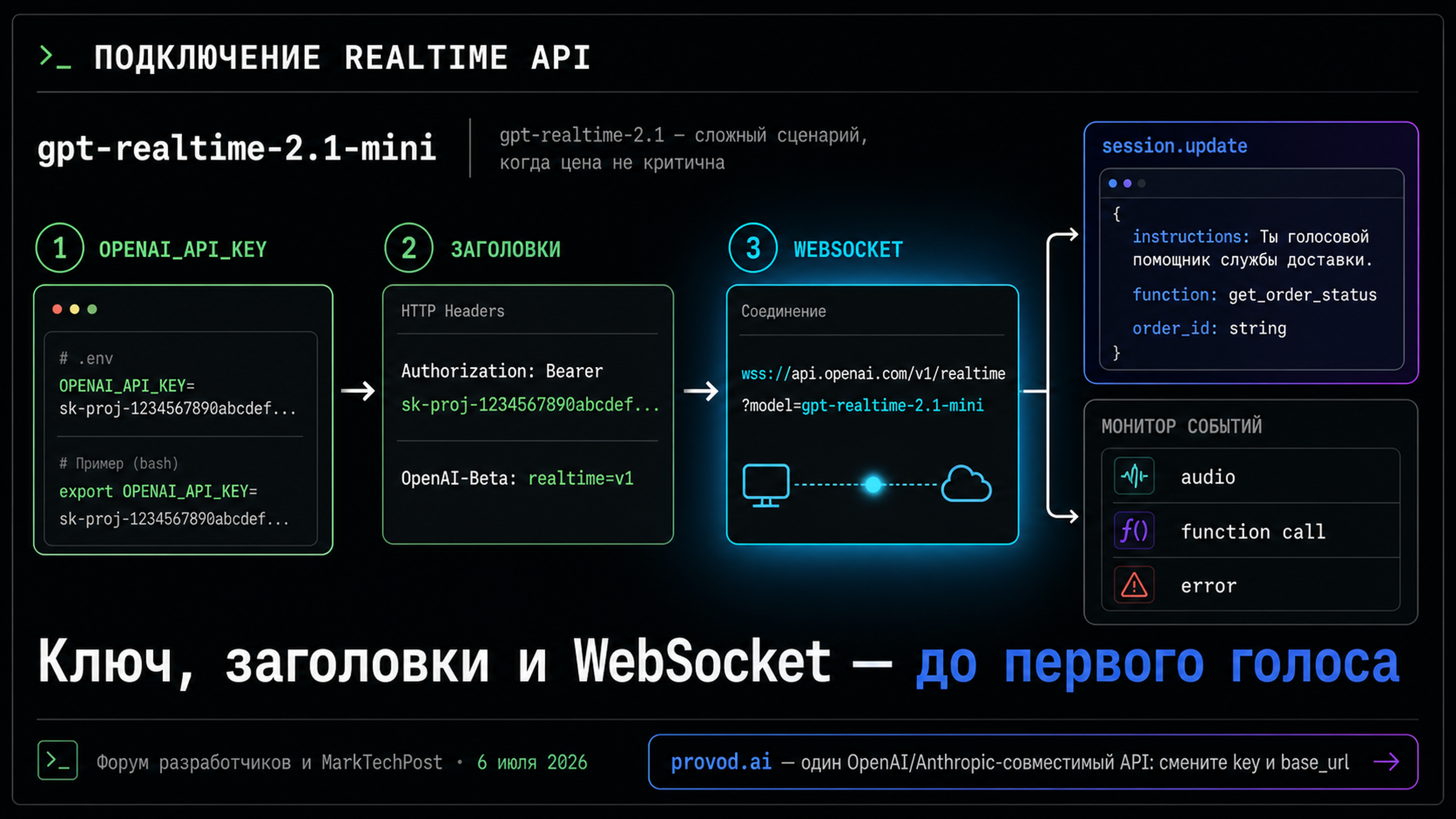 Схема авторизации голосового запроса: ключ, заголовки, WebSocket-соединение