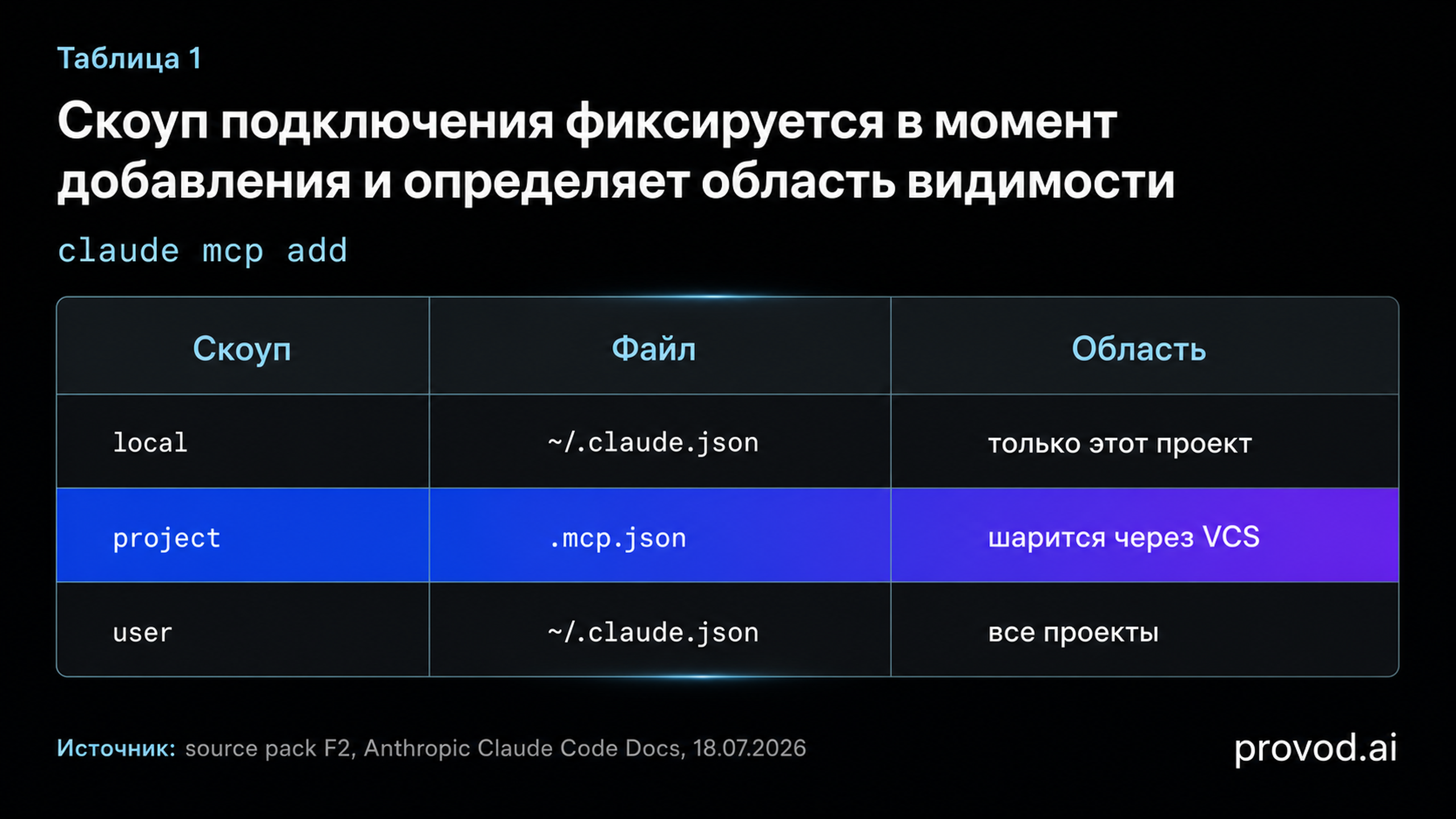 Таблица трёх скоупов MCP-подключения: local, project, user с файлами и областью видимости
