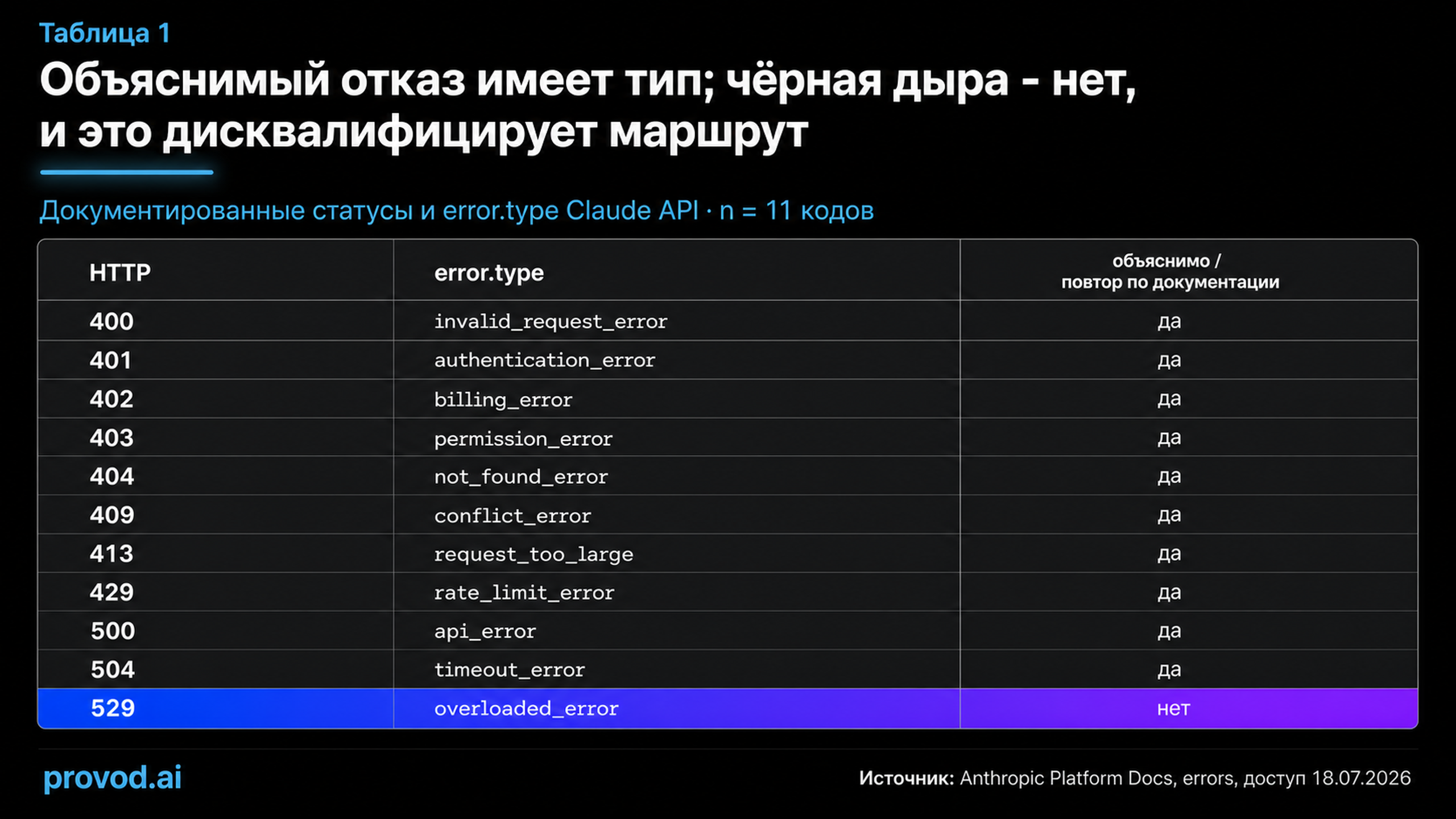 Таблица статусов Claude API и типов ошибок