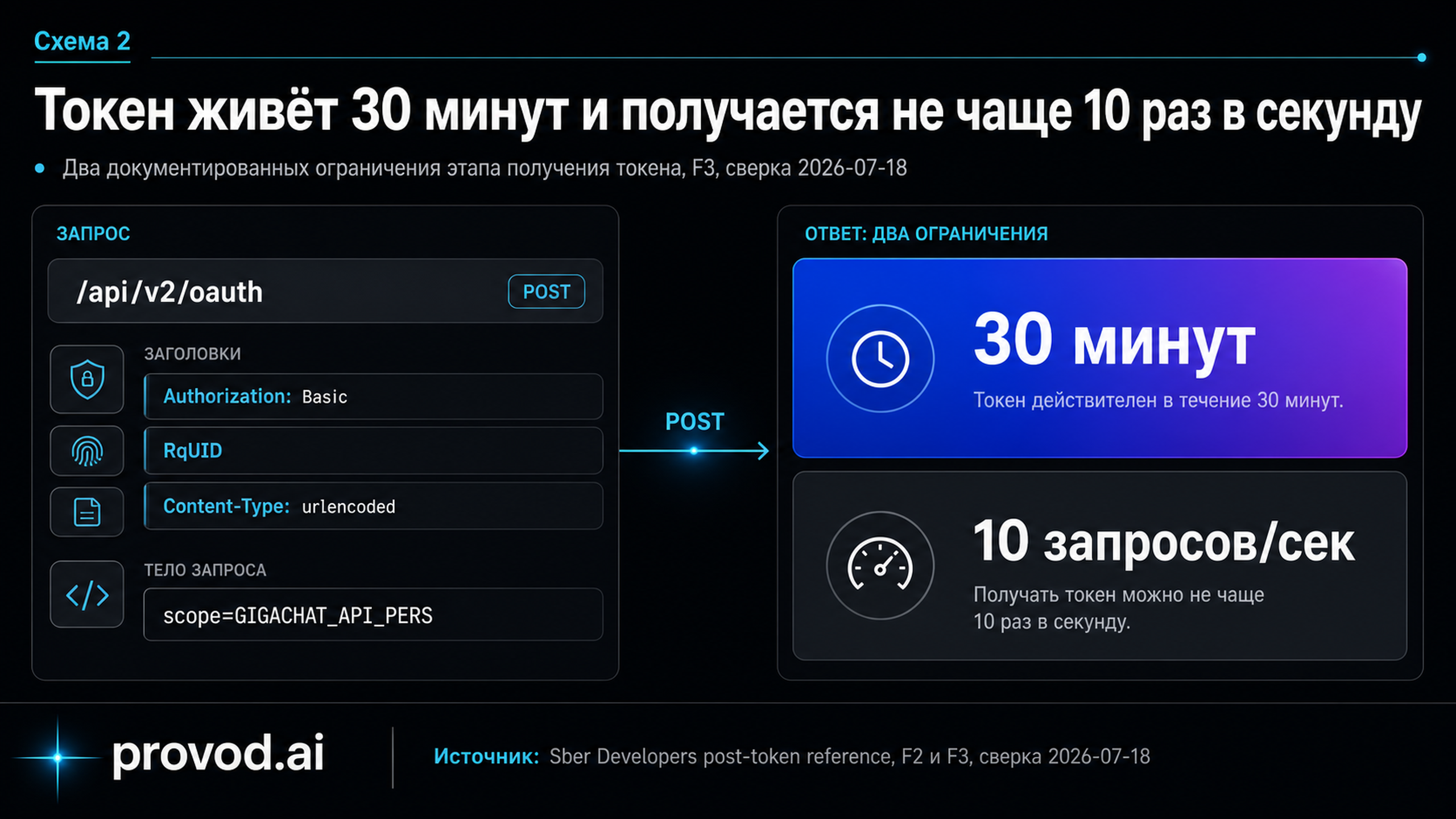 Ограничения этапа токена: срок 30 минут и лимит 10 запросов в секунду
