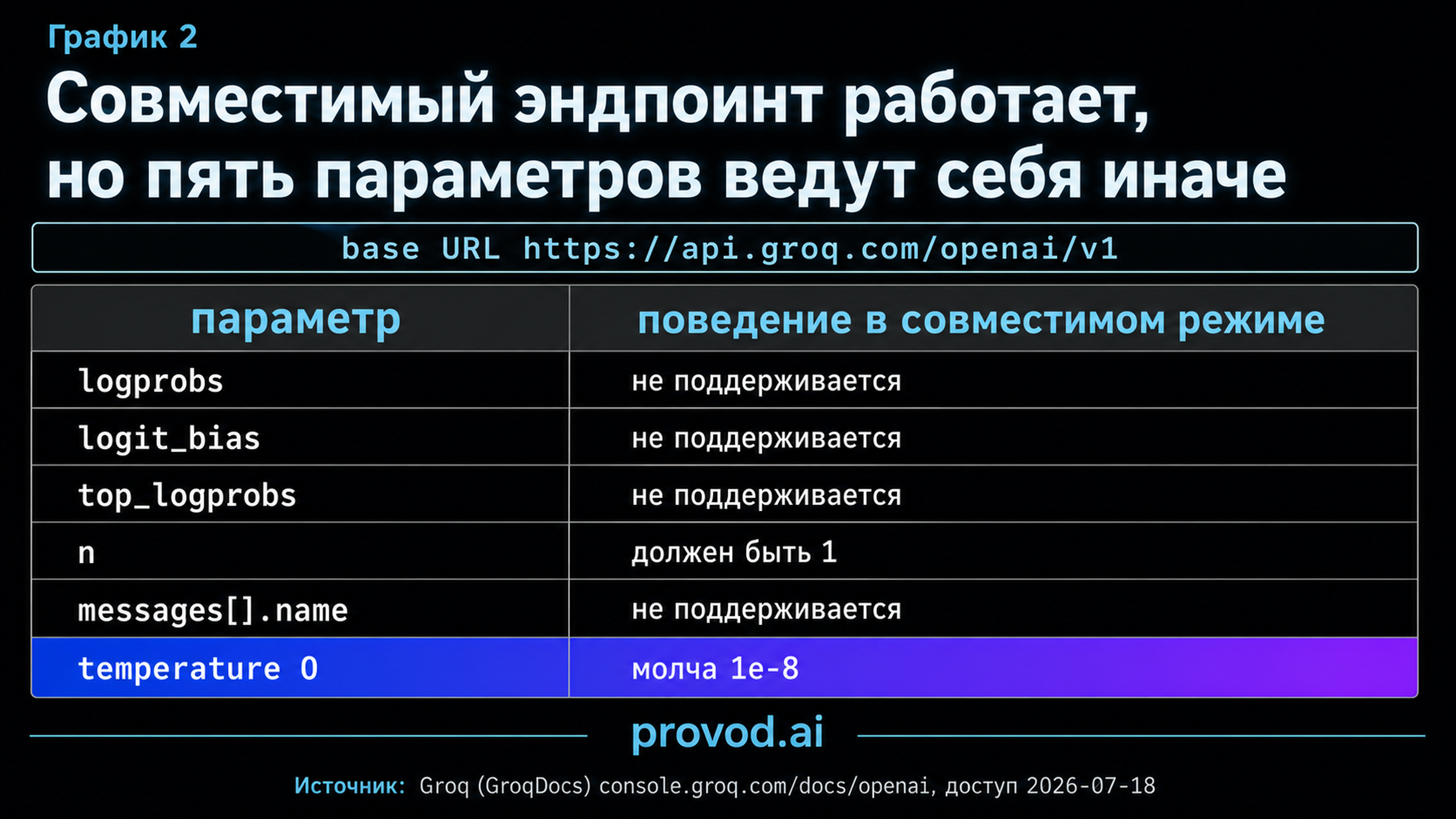 Таблица ограничений OpenAI-совместимого режима Groq: неподдерживаемые logprobs, logit_bias, top_logprobs, name; n равен 1; temperature 0 переписывается в 1e-8