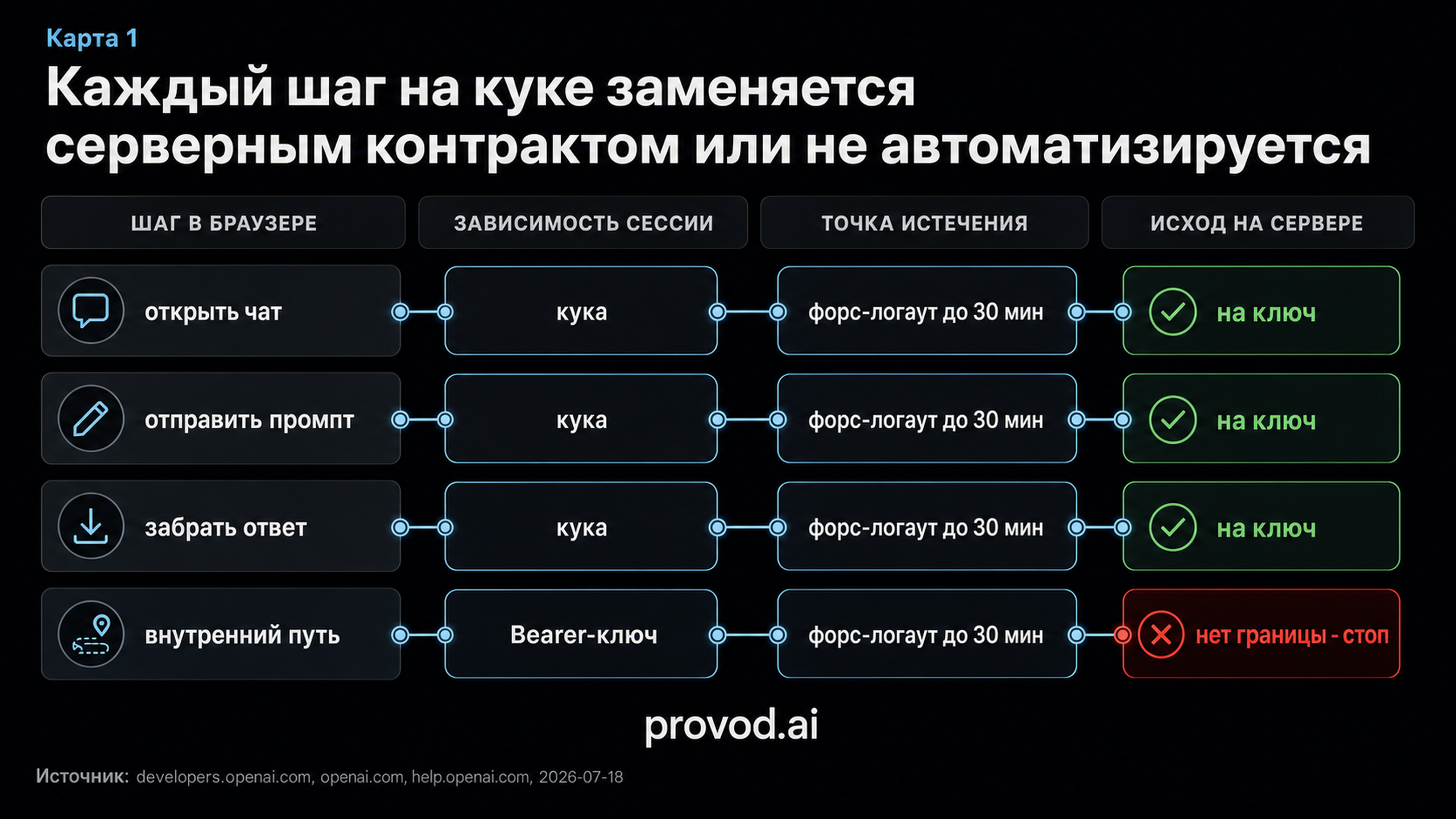 Карта рефакторинга: четыре браузерных шага и их серверные замены