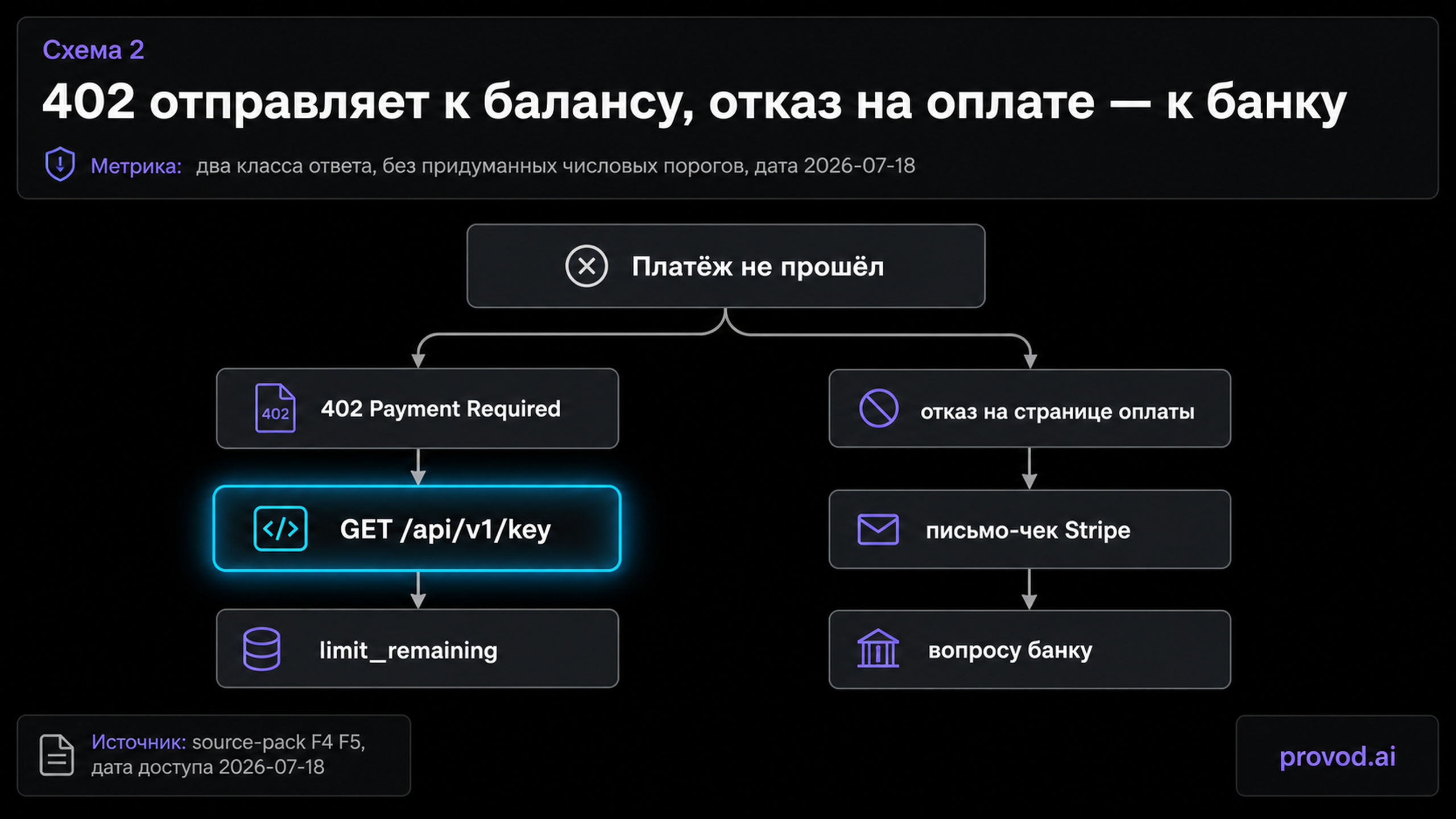 Развилка диагностики - 402 к балансу, отказ на оплате к банку