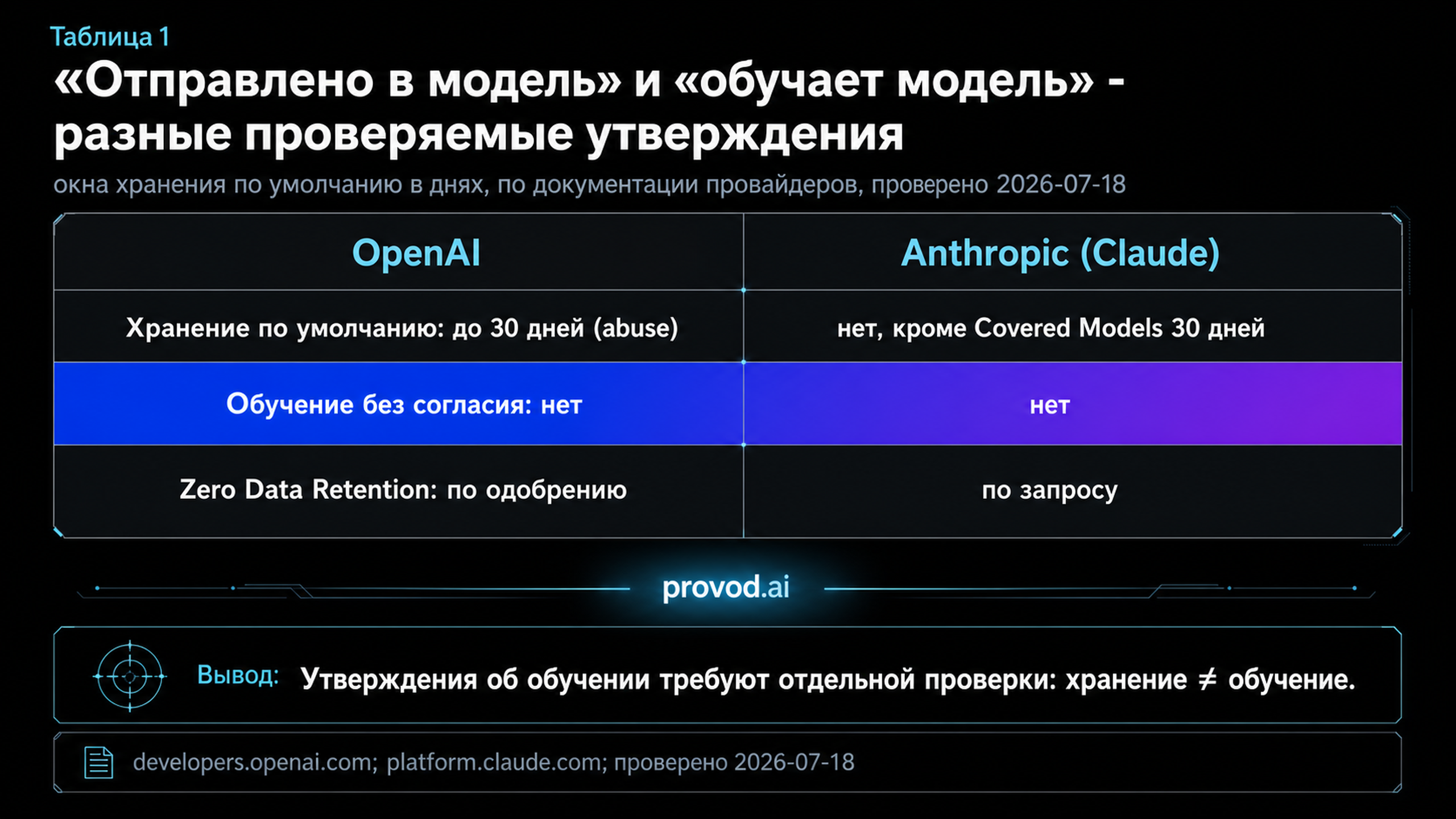Сравнение условий хранения OpenAI и Anthropic