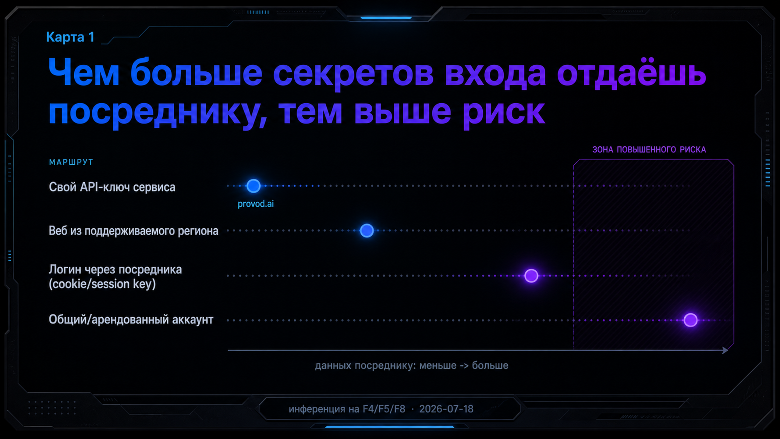 Дот-плот маршрутов доступа по объёму передаваемых учётных данных