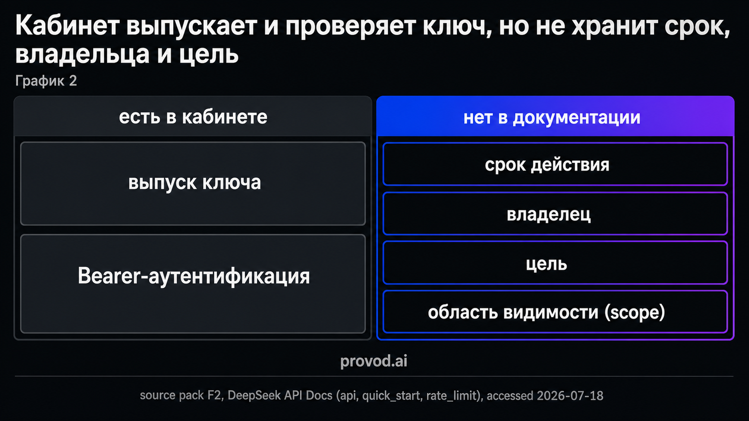 Матрица: кабинет DeepSeek документирует выпуск и Bearer-аутентификацию, но не хранит срок, владельца, цель и область видимости ключа.