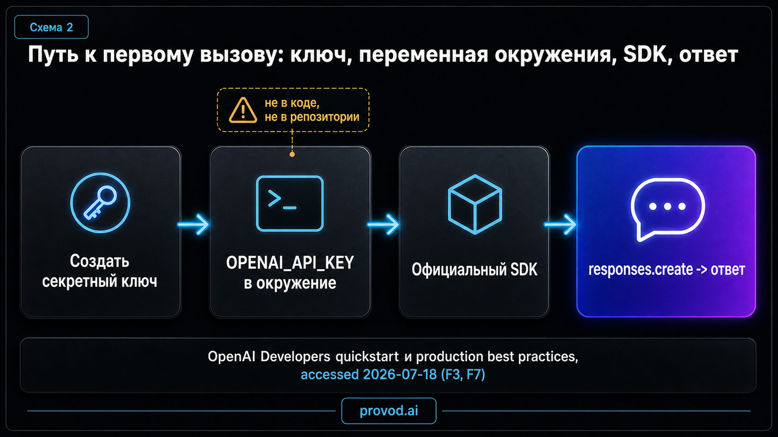 Маршрут быстрого старта до первого вызова API