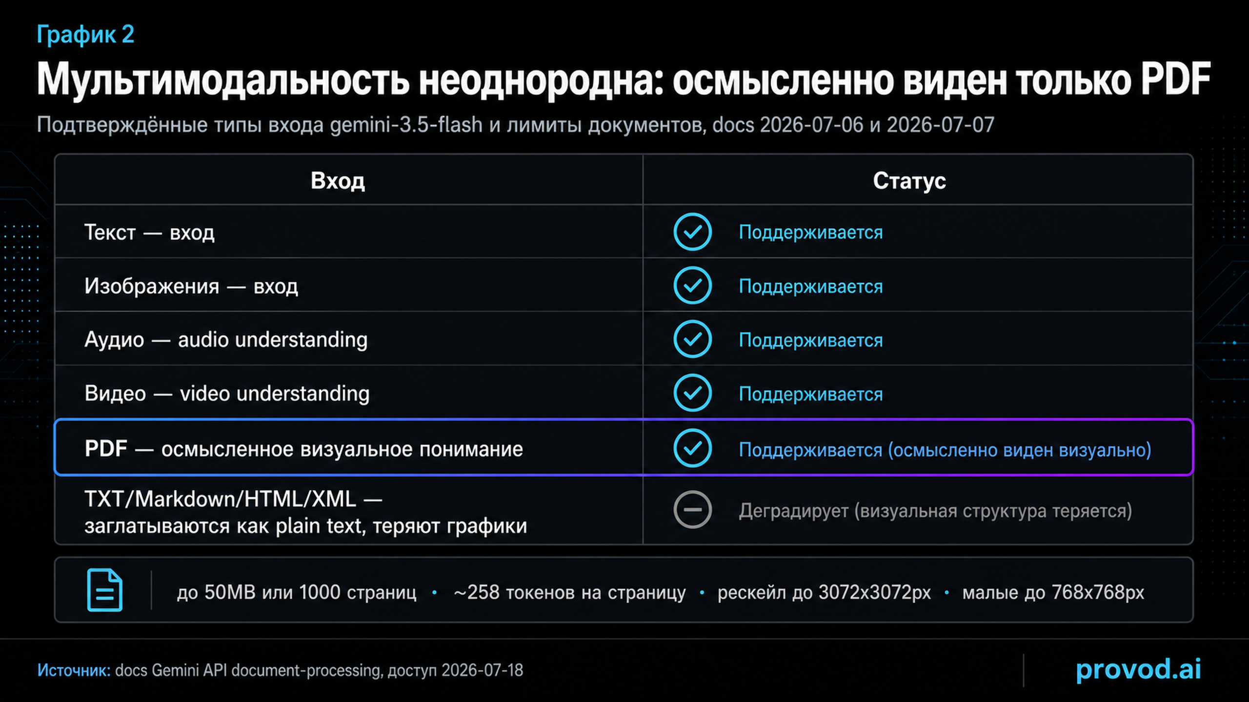 Матрица поддержки входов gemini-3.5-flash с оговоркой про PDF и лимитами документов