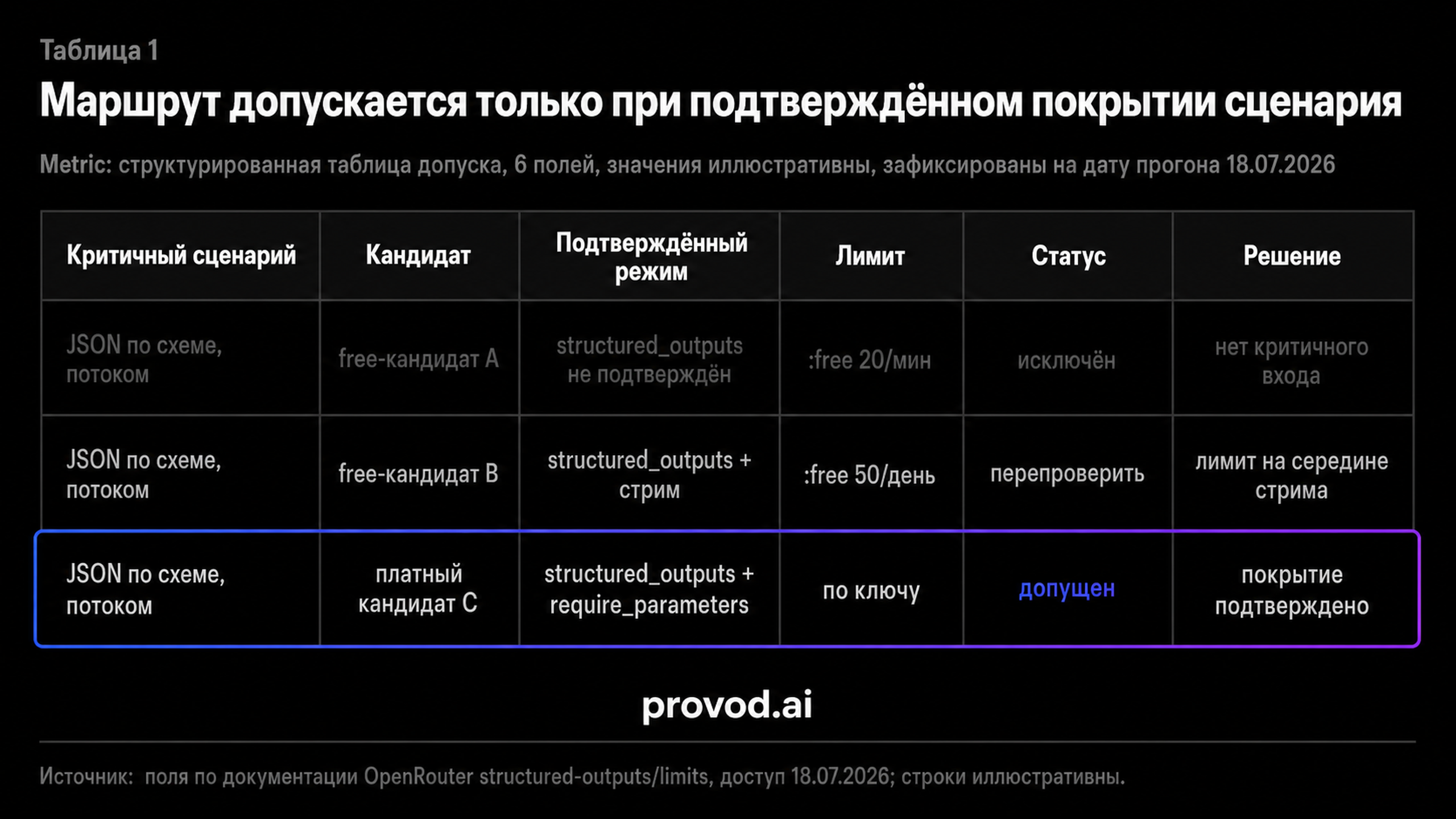 Route-scorecard с шестью полями: сценарий, кандидат, подтверждённый режим, лимит, статус, решение.