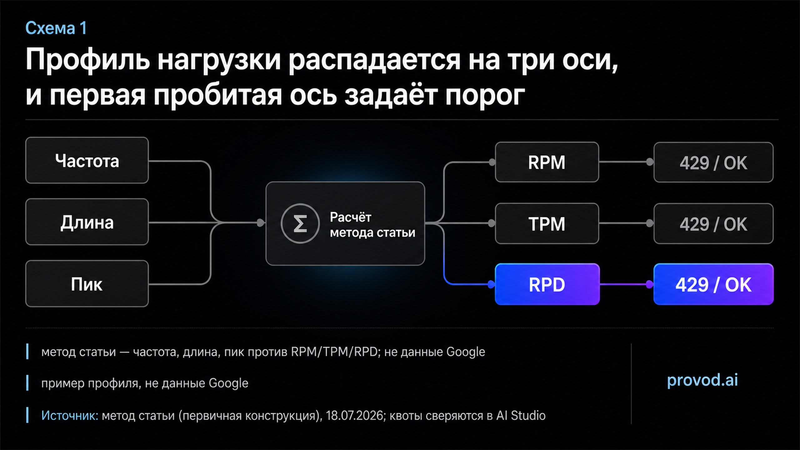 Диагностическая схема: входы частота, длина и пик сходятся в расчёт и расходятся на три оси лимита, первая пробитая ось даёт 429