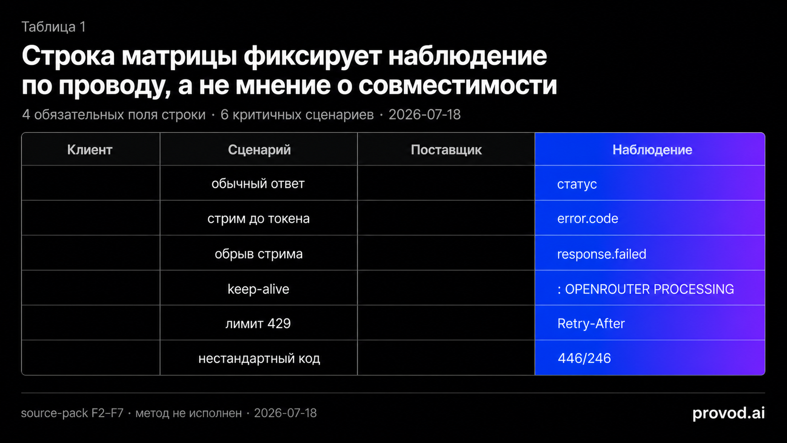 Матрица переноса клиент-сценарий-поставщик-наблюдение