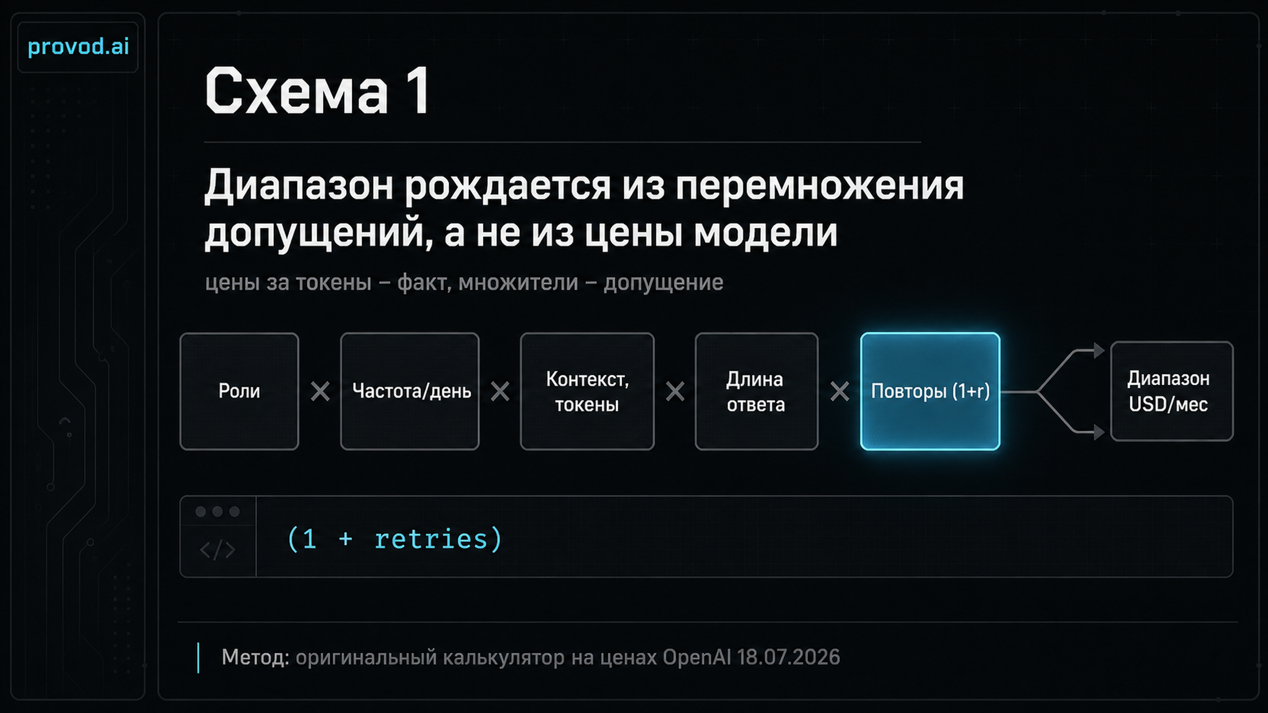 Конвейерная схема командного калькулятора: роли, частота, контекст, длина ответа и повторы дают диапазон расходов