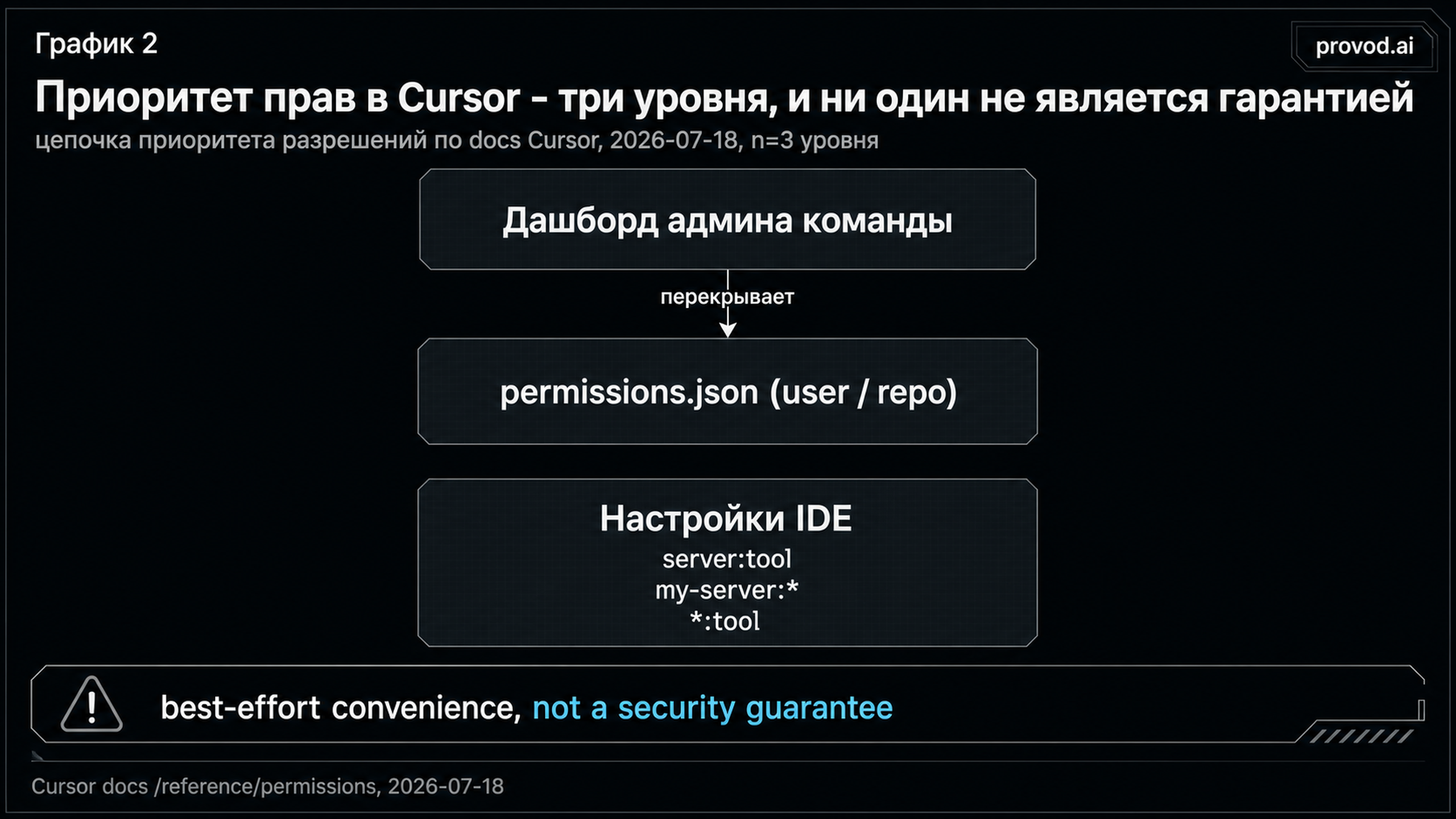 Три уровня приоритета разрешений в Cursor с пометкой, что allowlist не является гарантией безопасности