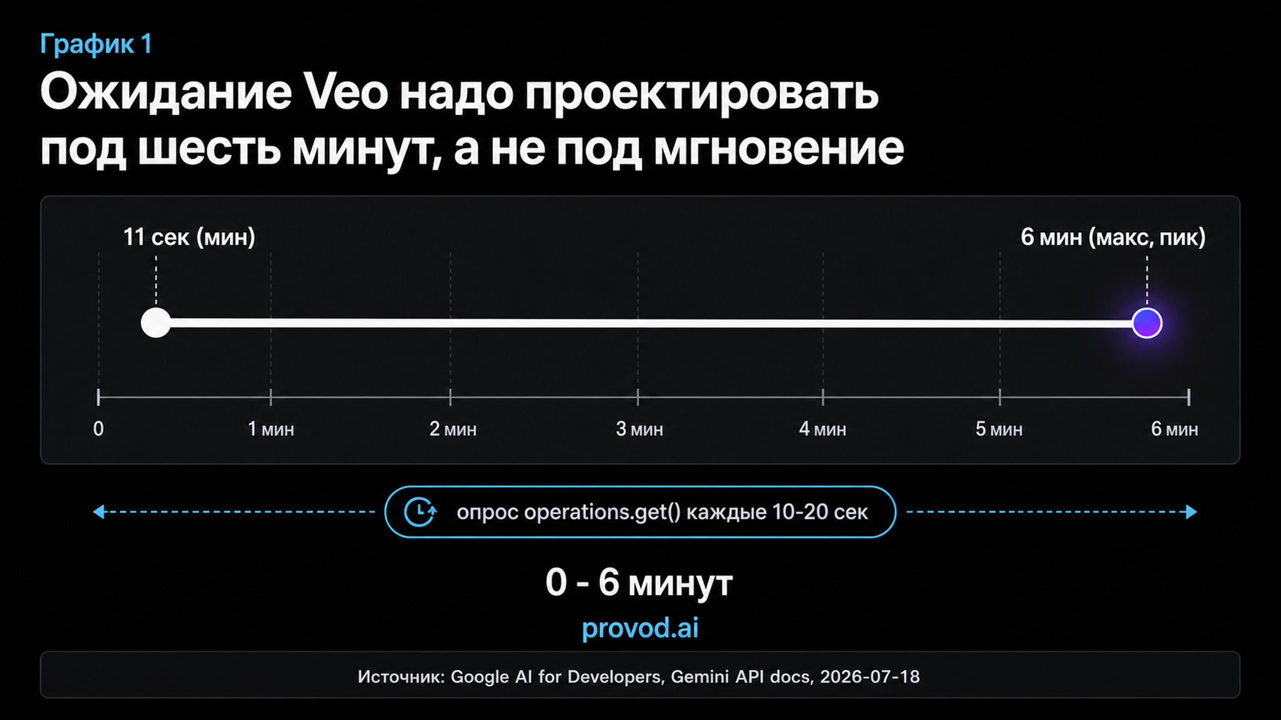 Range-полоса ожидания Veo: от 11 секунд до 6 минут с интервалом опроса 10 секунд