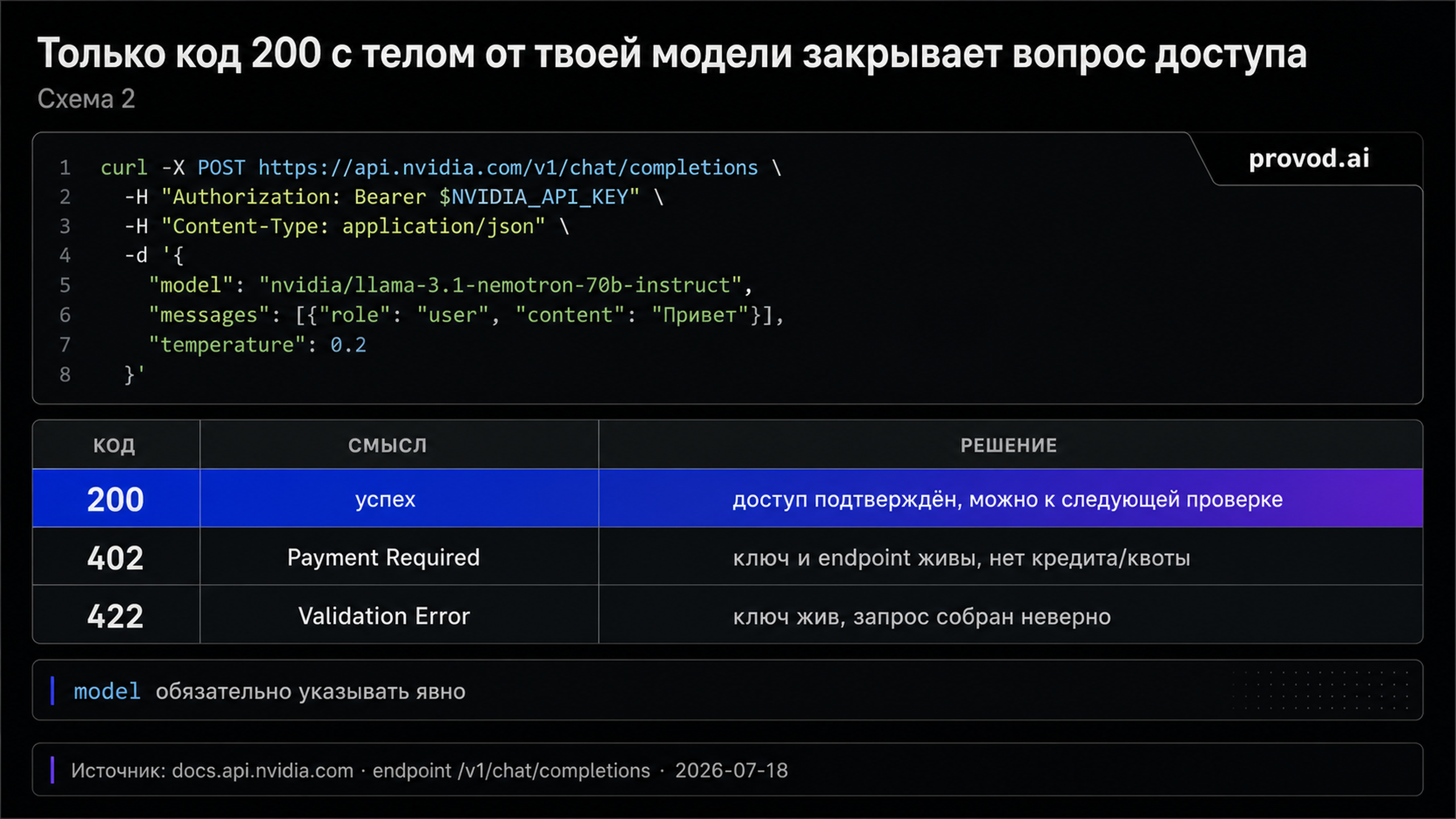 Таблица трёх документированных кодов ответа NVIDIA chat-completions endpoint с выделенной строкой успеха 200.