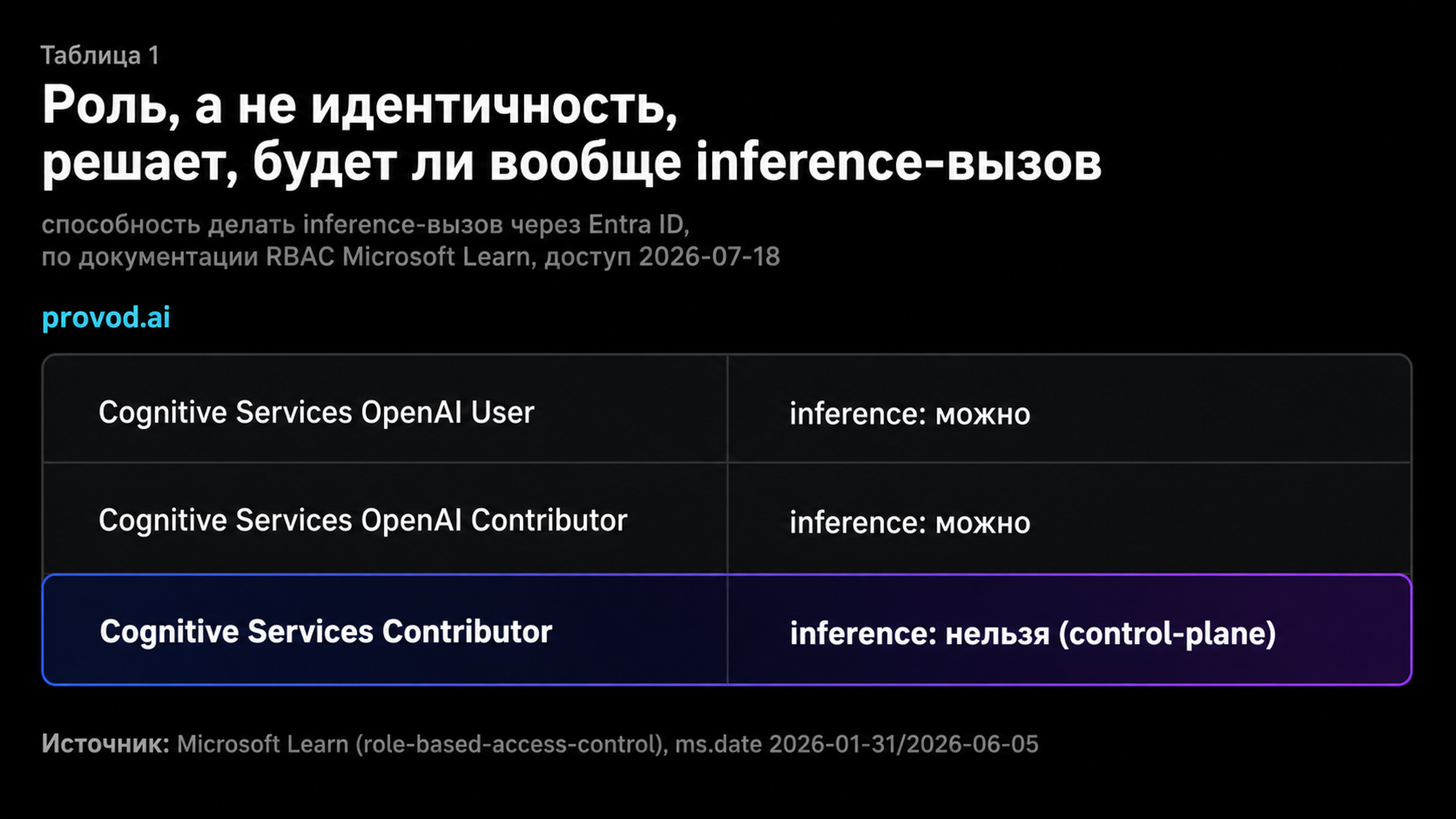 Таблица трёх ролей: Cognitive Services OpenAI User и Contributor могут делать inference-вызов, а Cognitive Services Contributor не может.