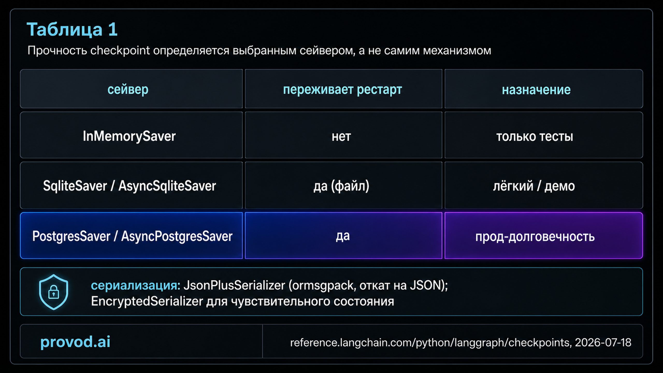 Сравнительная таблица сейверов checkpoint в LangGraph: InMemory, Sqlite, Postgres и сериализаторы