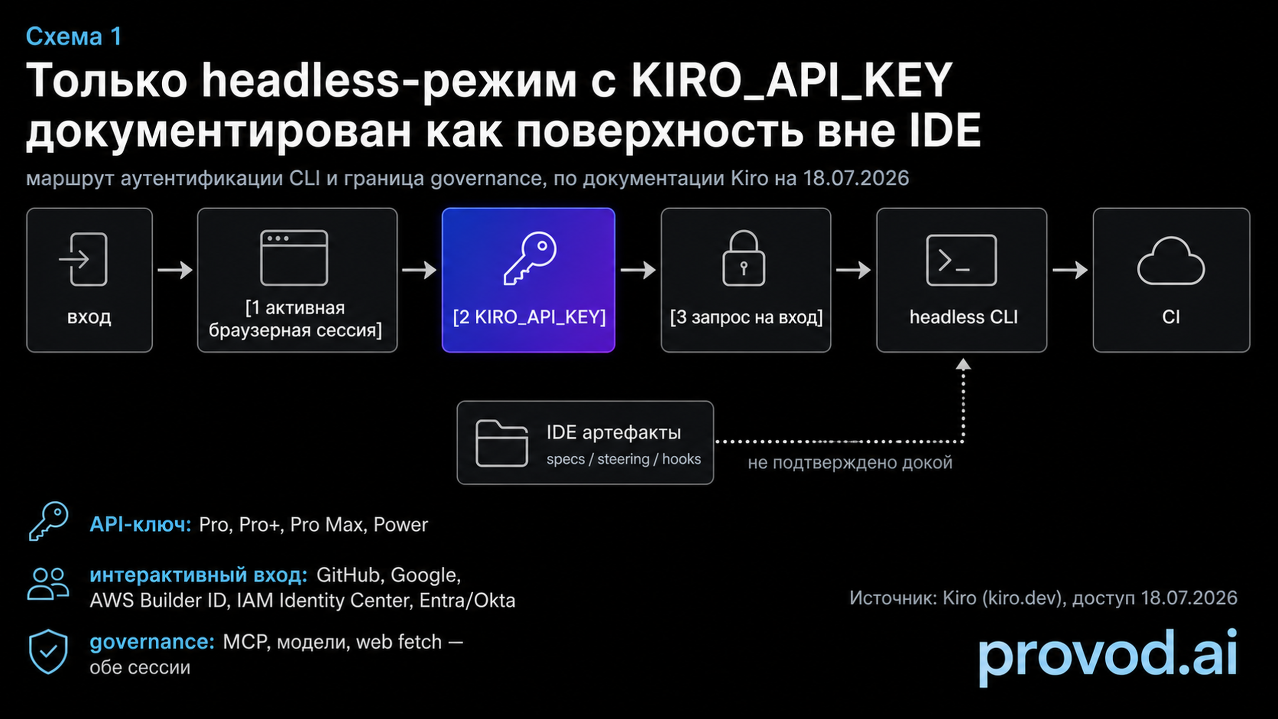 Схема маршрута аутентификации Kiro CLI и границы governance между IDE и headless-режимом