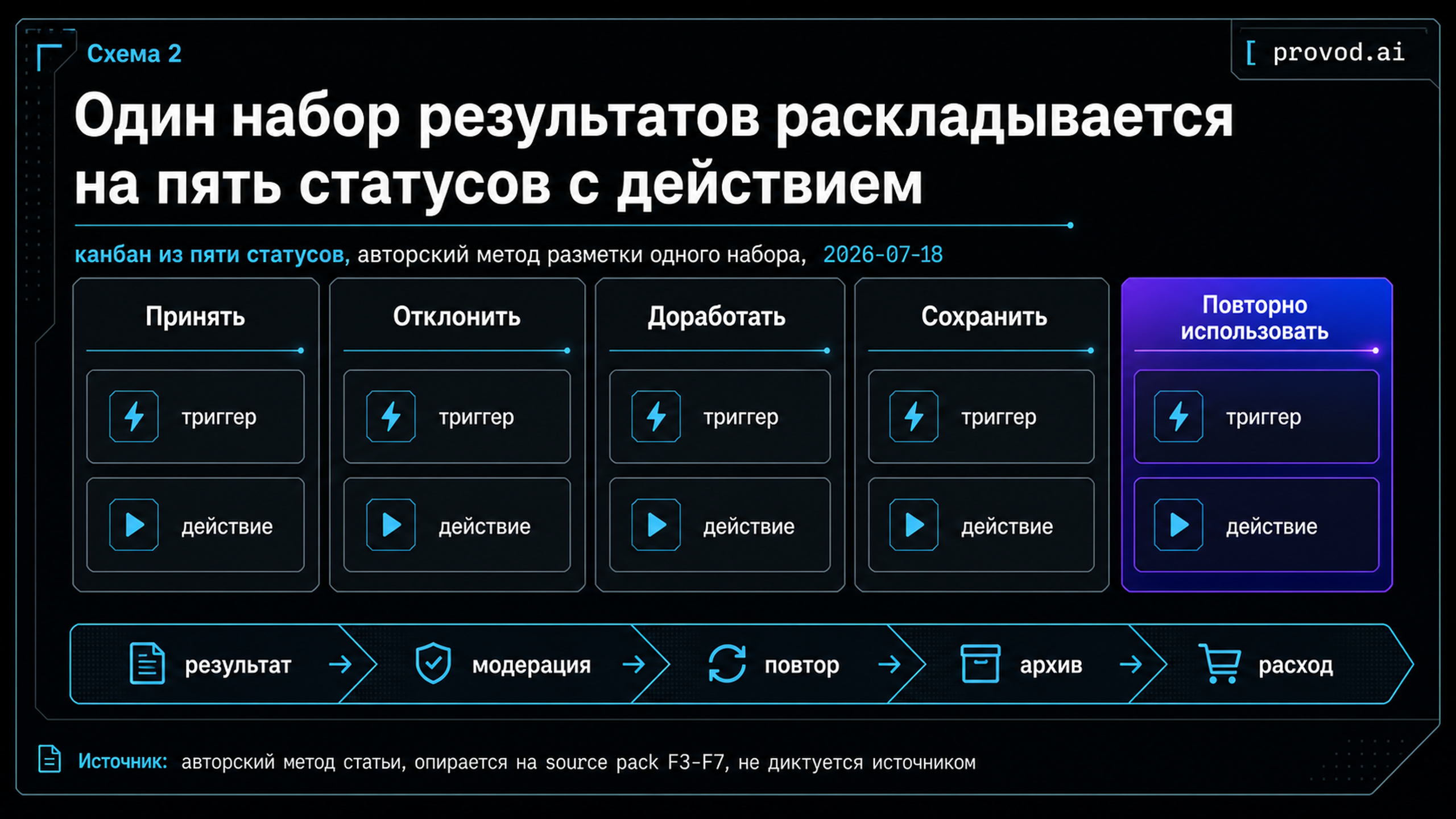 Канбан из пяти колонок: принять, отклонить, доработать, сохранить, повторно использовать, под каждой триггер и действие.