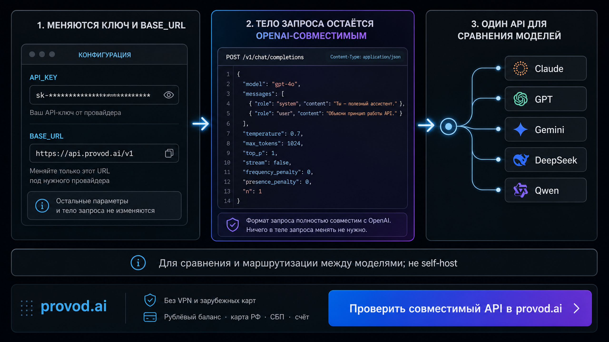 Схема авторизации и запроса: ключ и base_url меняются, тело запроса остаётся OpenAI-совместимым