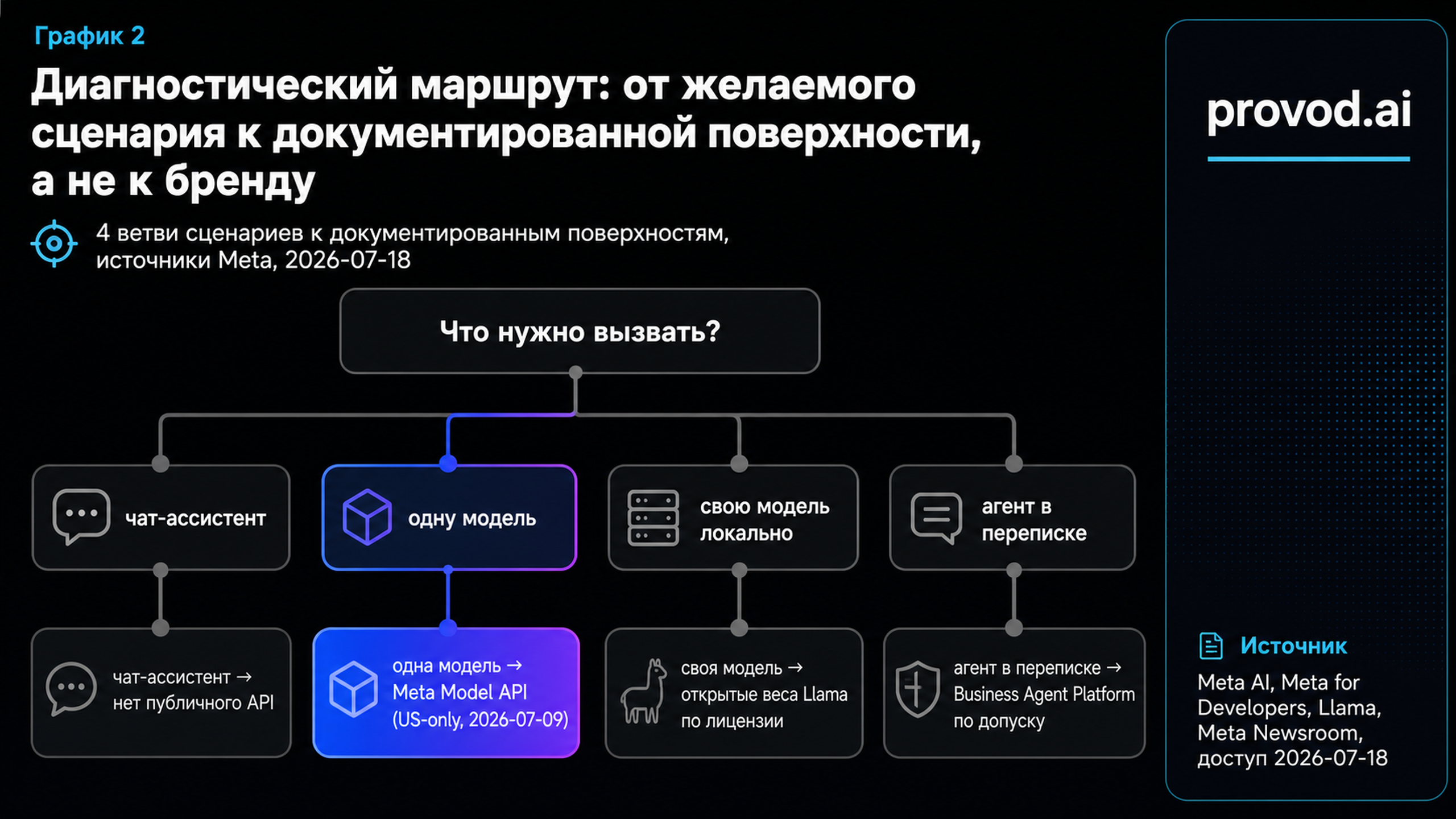 Диагностический маршрут от сценария к поверхности