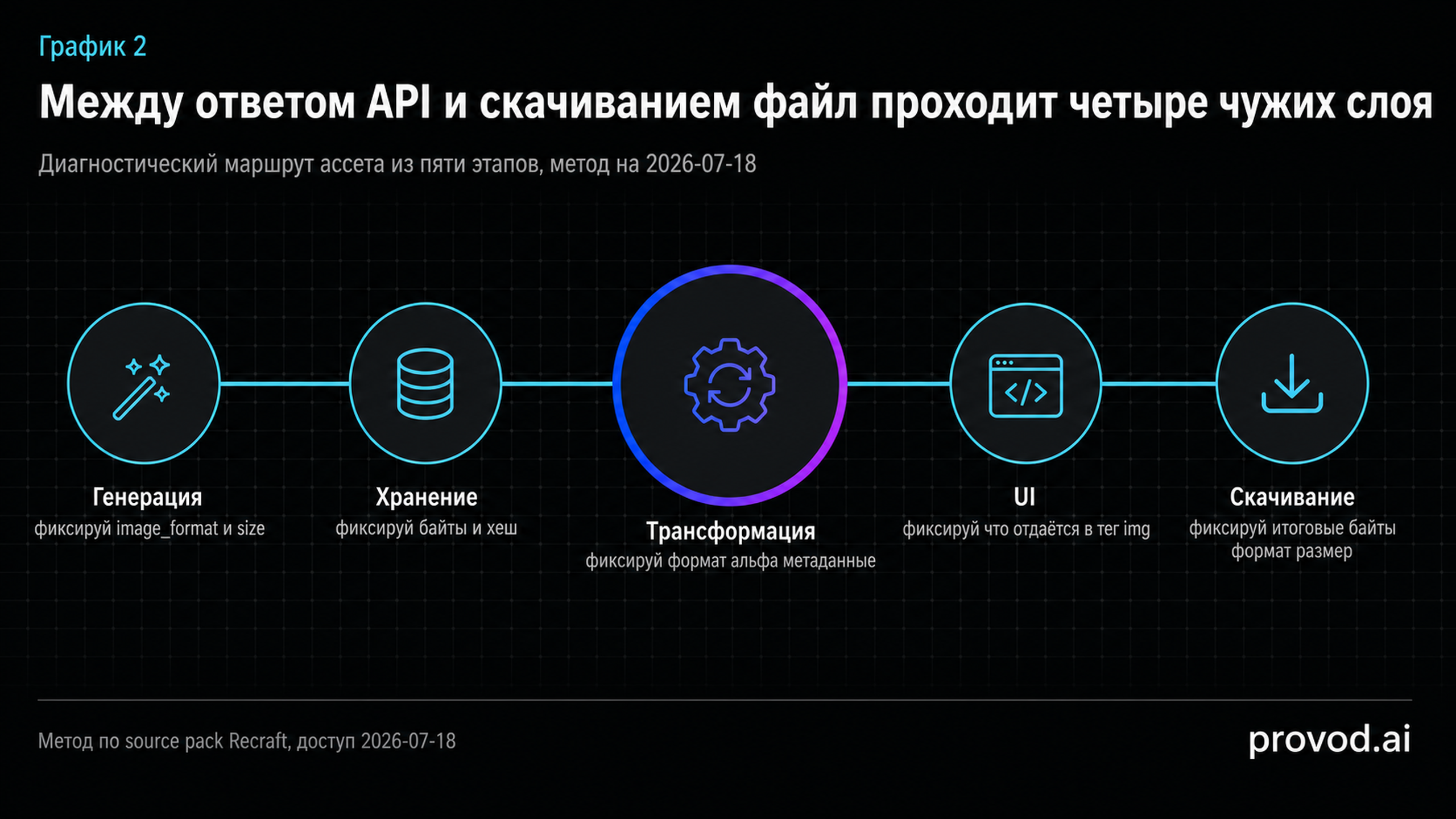 Диагностическая трасса ассета из пяти этапов от генерации до скачивания