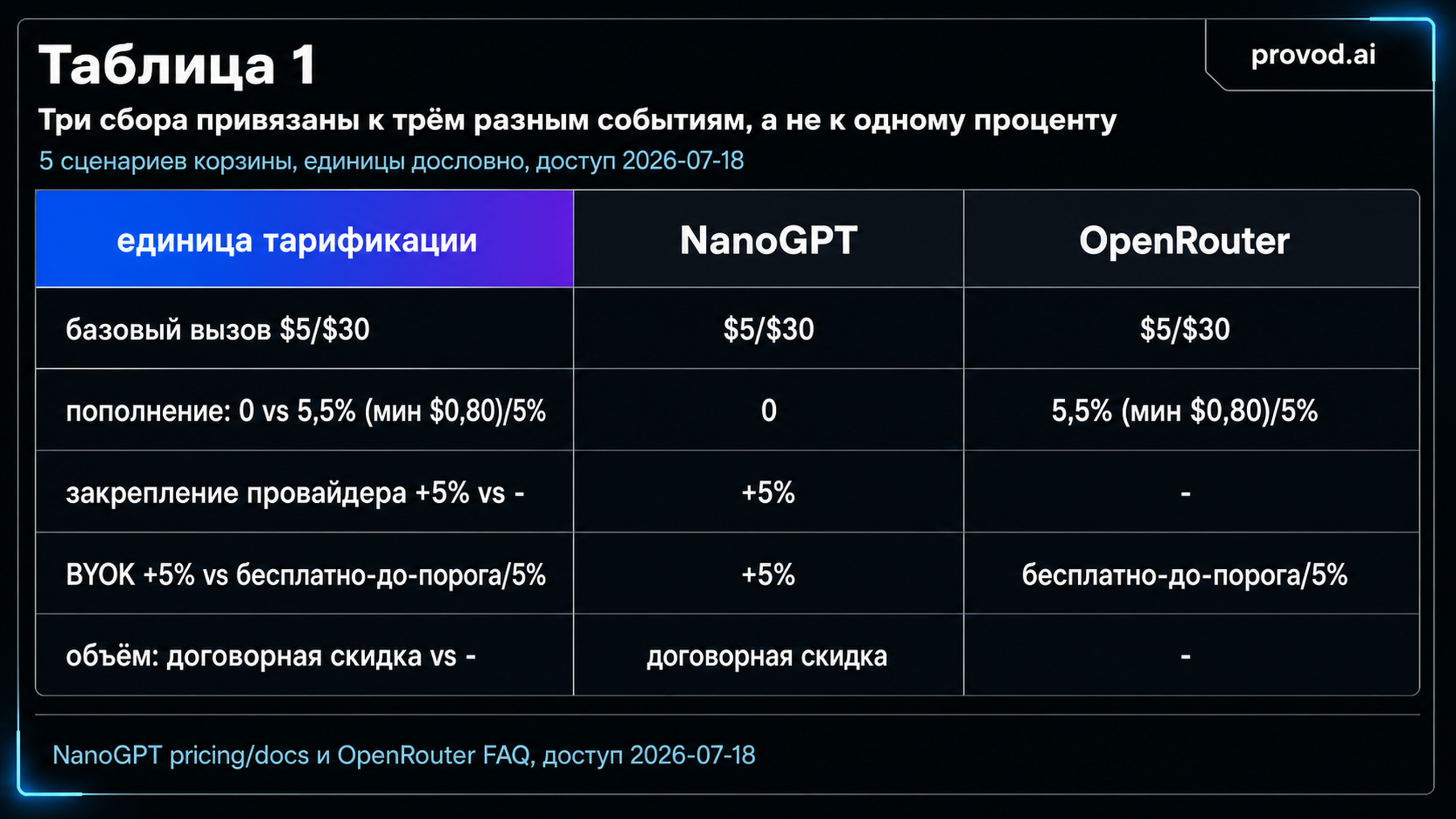Сравнительная таблица пяти сценариев корзины: сборы NanoGPT и OpenRouter привязаны к разным событиям, колонка единиц тарификации выделена