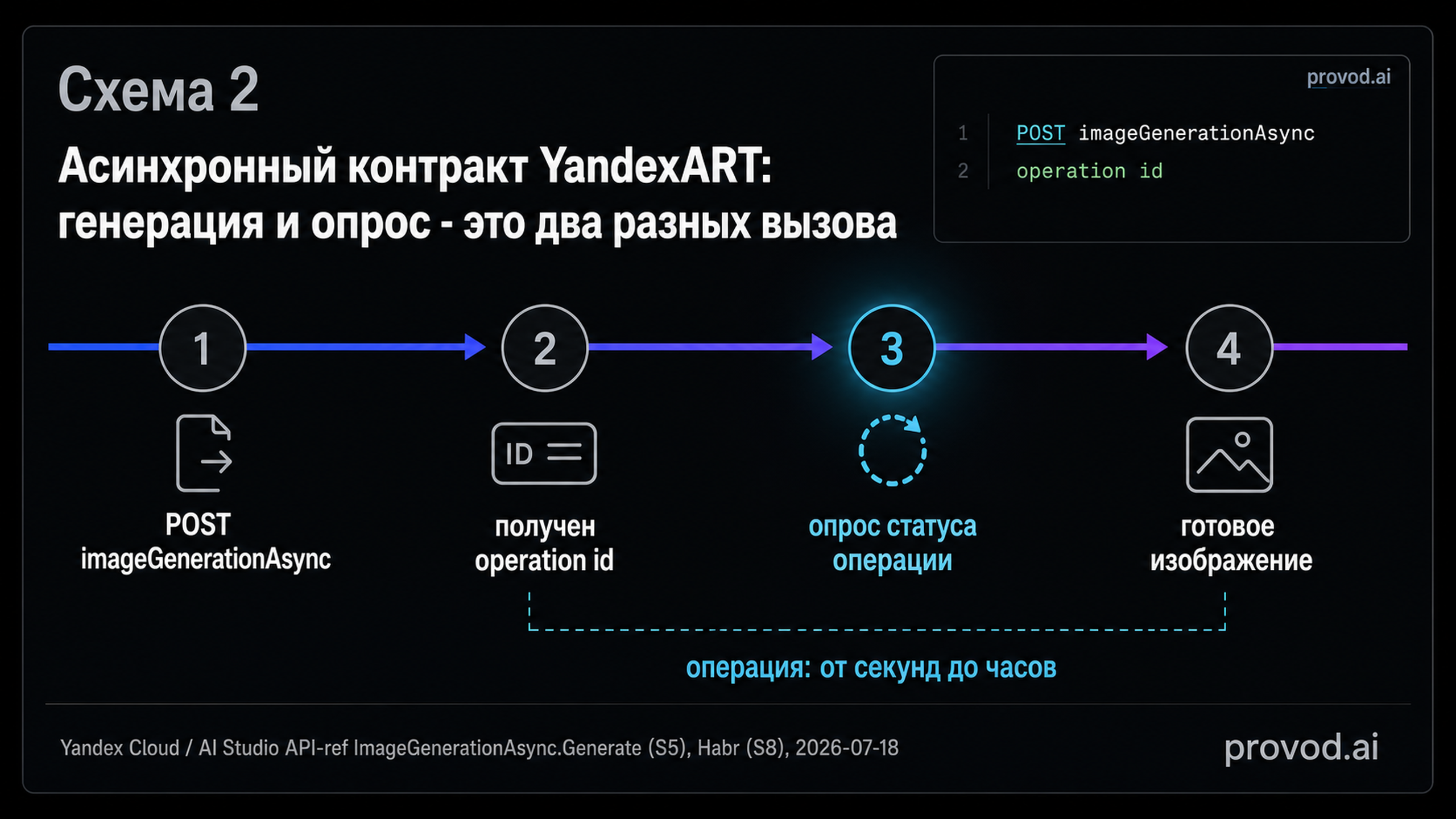 Таймлайн асинхронного вызова YandexART: POST на генерацию, получение operation id, опрос статуса, готовое изображение