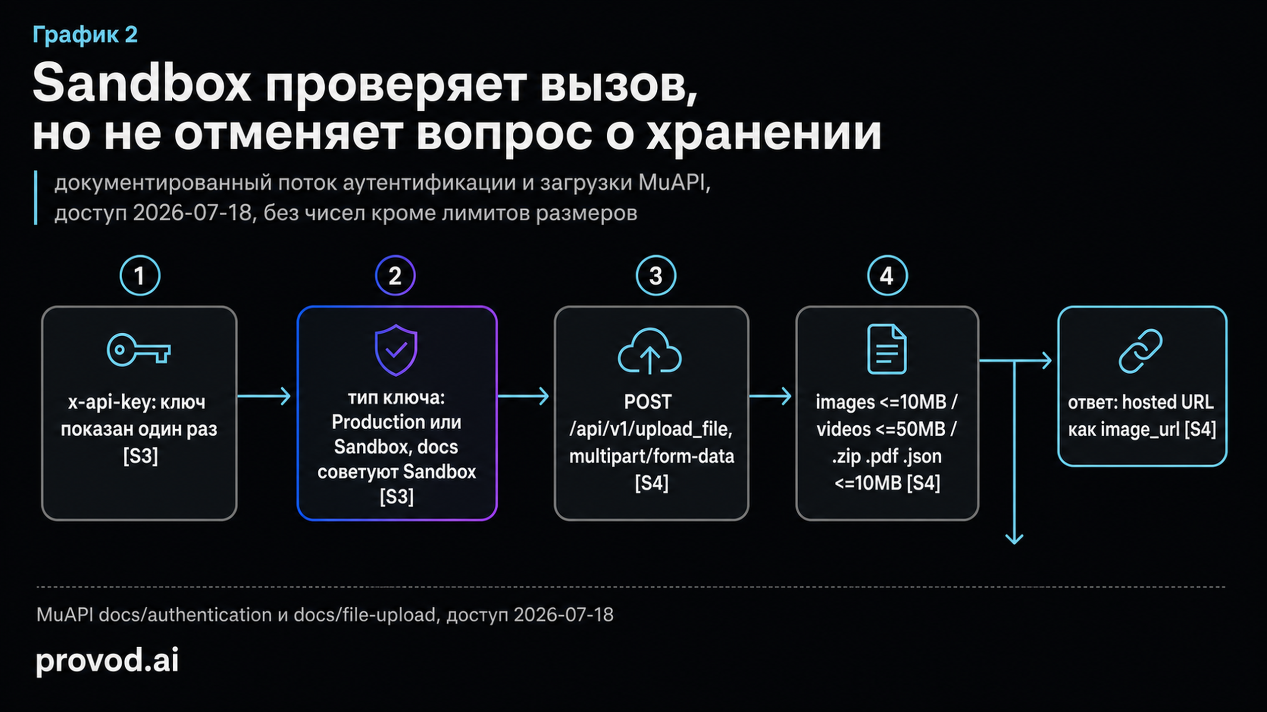 Диагностический маршрут MuAPI: заголовок ключа, тип ключа, endpoint загрузки, лимиты размеров и hosted URL в ответе